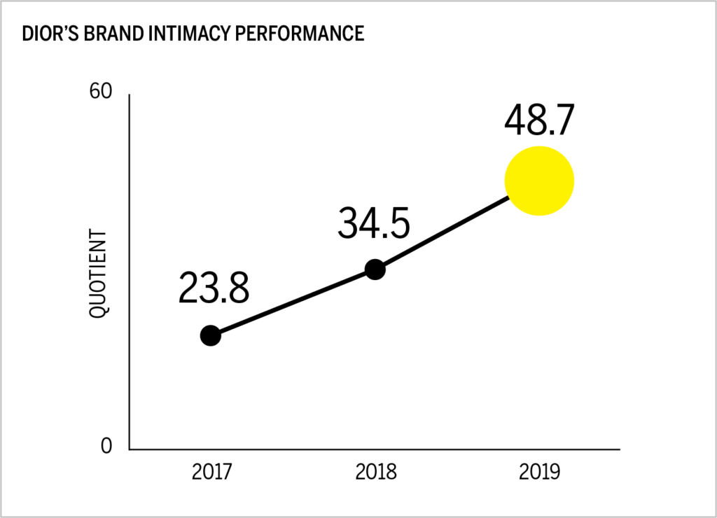 Dior's performance over 3 years