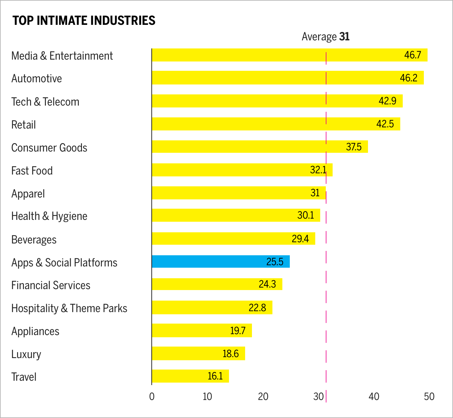 top intimate industries chart