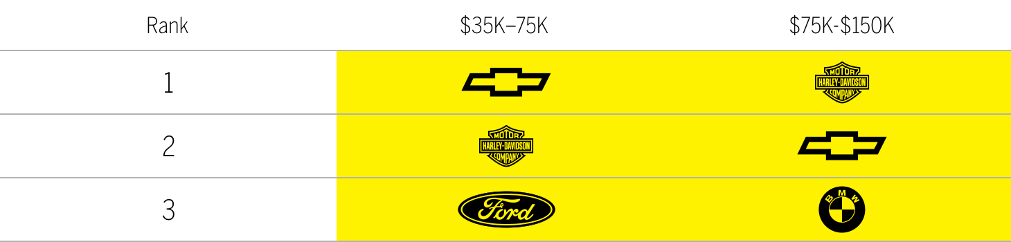 Comparing the big three: Chevy, Ford, and Chrysler Chart
