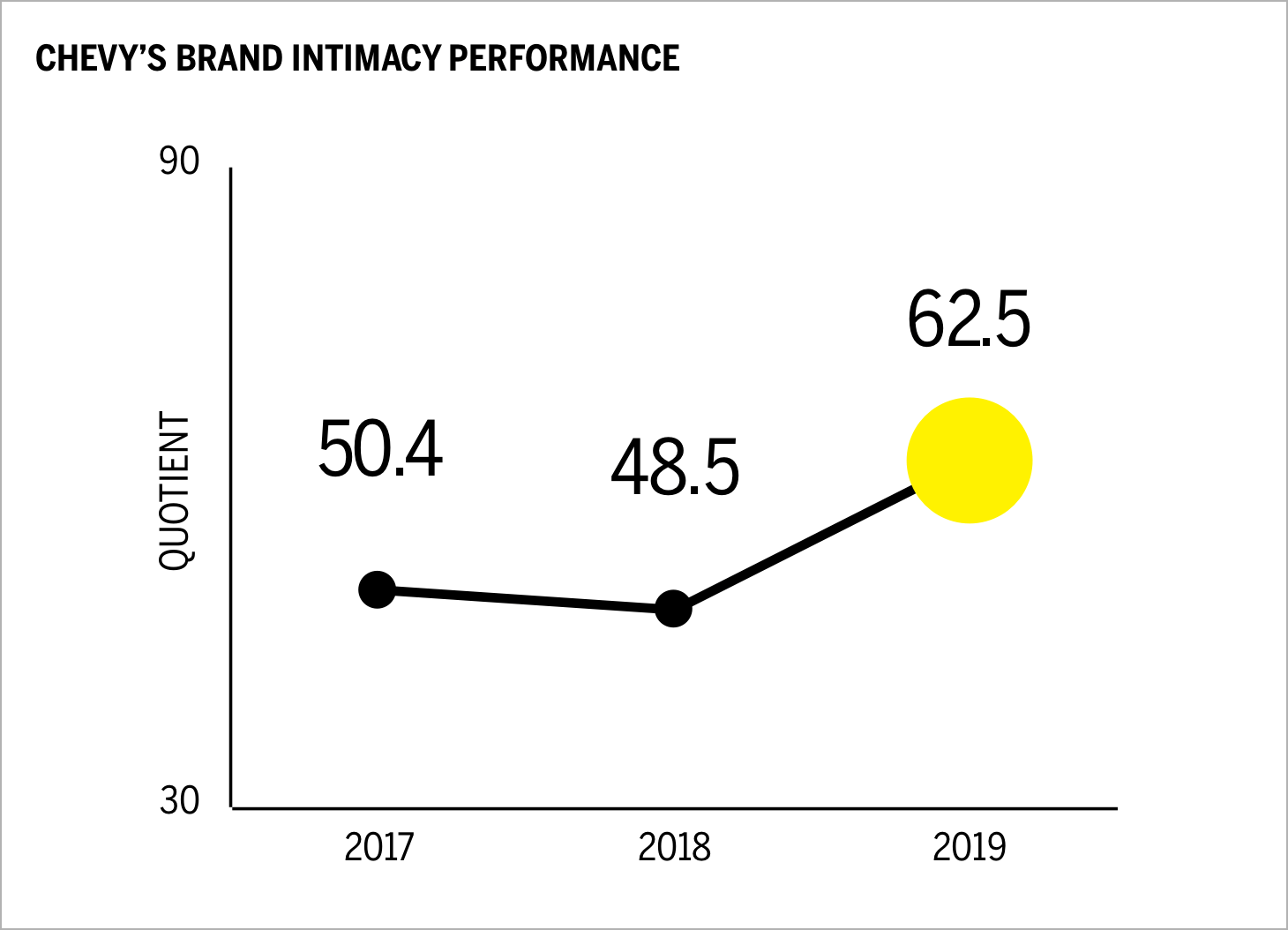 Chevy's Brand Intimacy Performance Chart