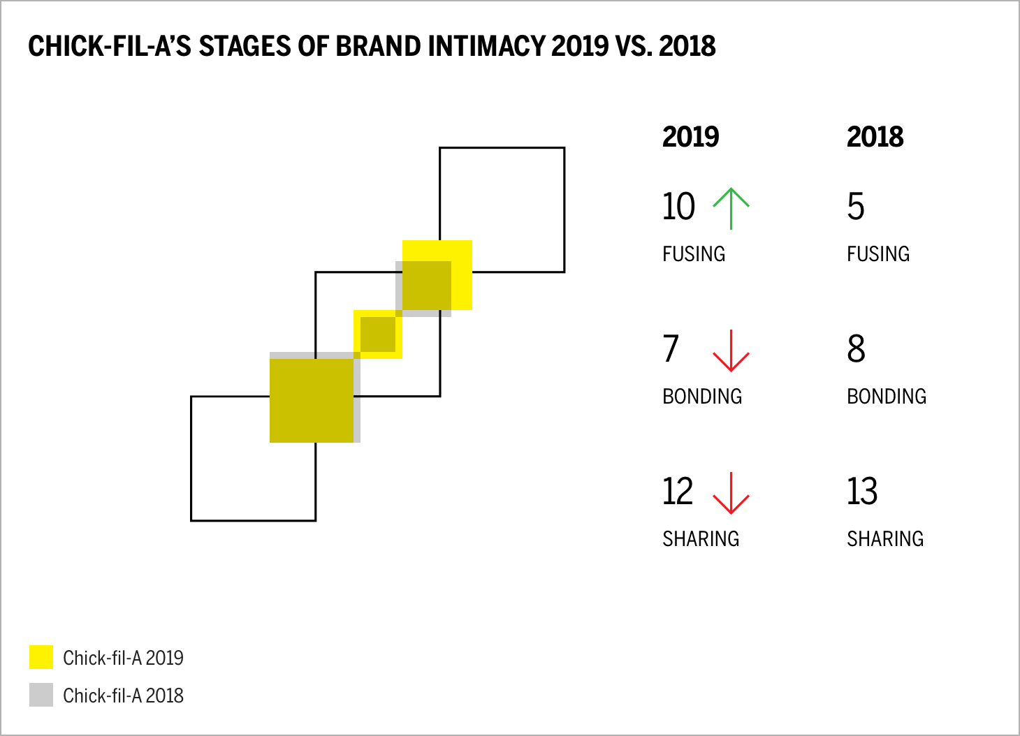 Chick-fil-a's Stages of Brand Intimacy 2019 vs. 2018 Chart