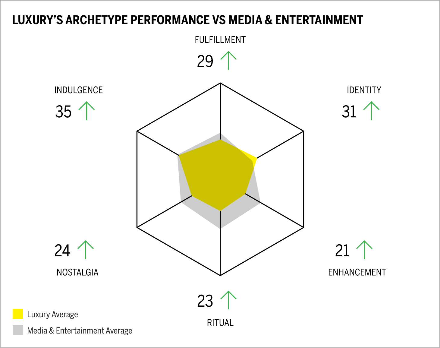 Luxury's Archetype Performance vs Media & Entertainment Chart