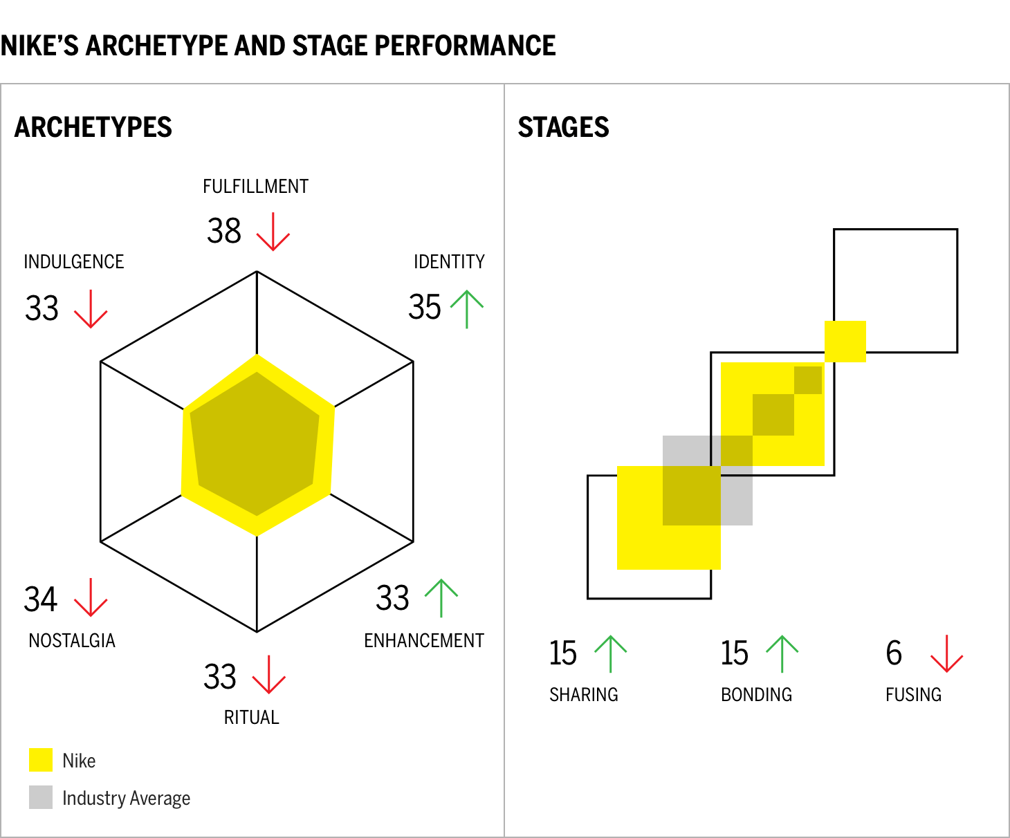 Nike's Archetype and Stage Performance Chart