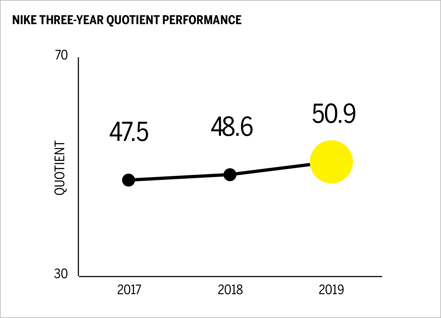 Nike Three-year Quotient Performance Chart