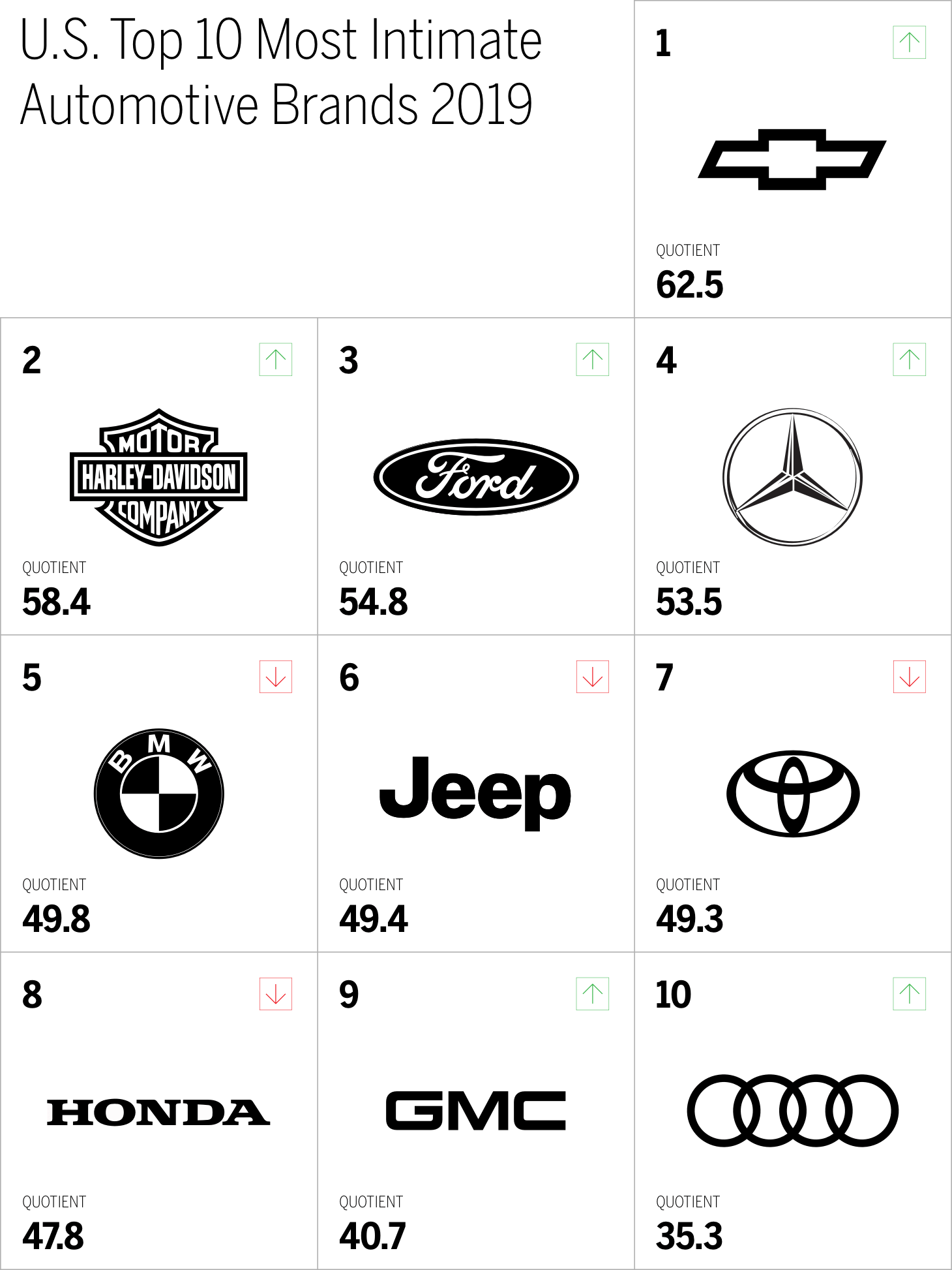 U.S. Top 10 Most Intimate
Automotive Brands 2019 Chart