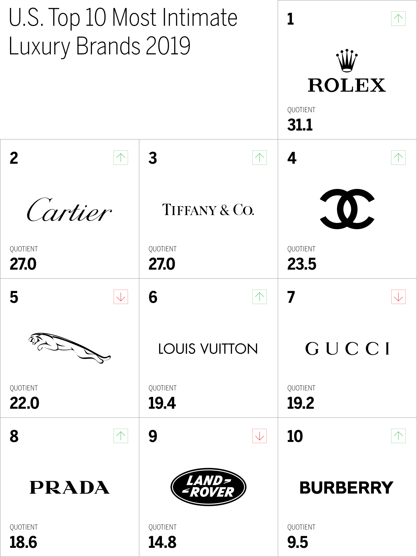 U.S. Top 10 Most Intimate
Luxury Brands 2019 Chart