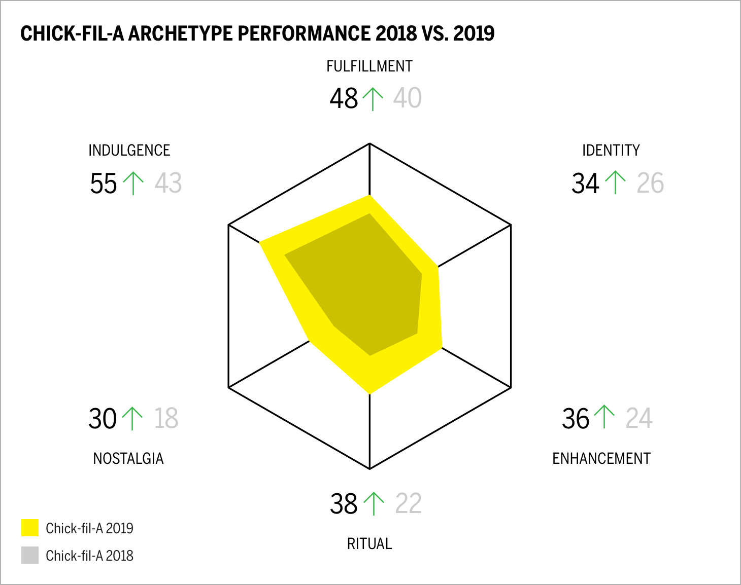 Chick-fil-a Archetype Performance 2018 vs. 2019 Chart