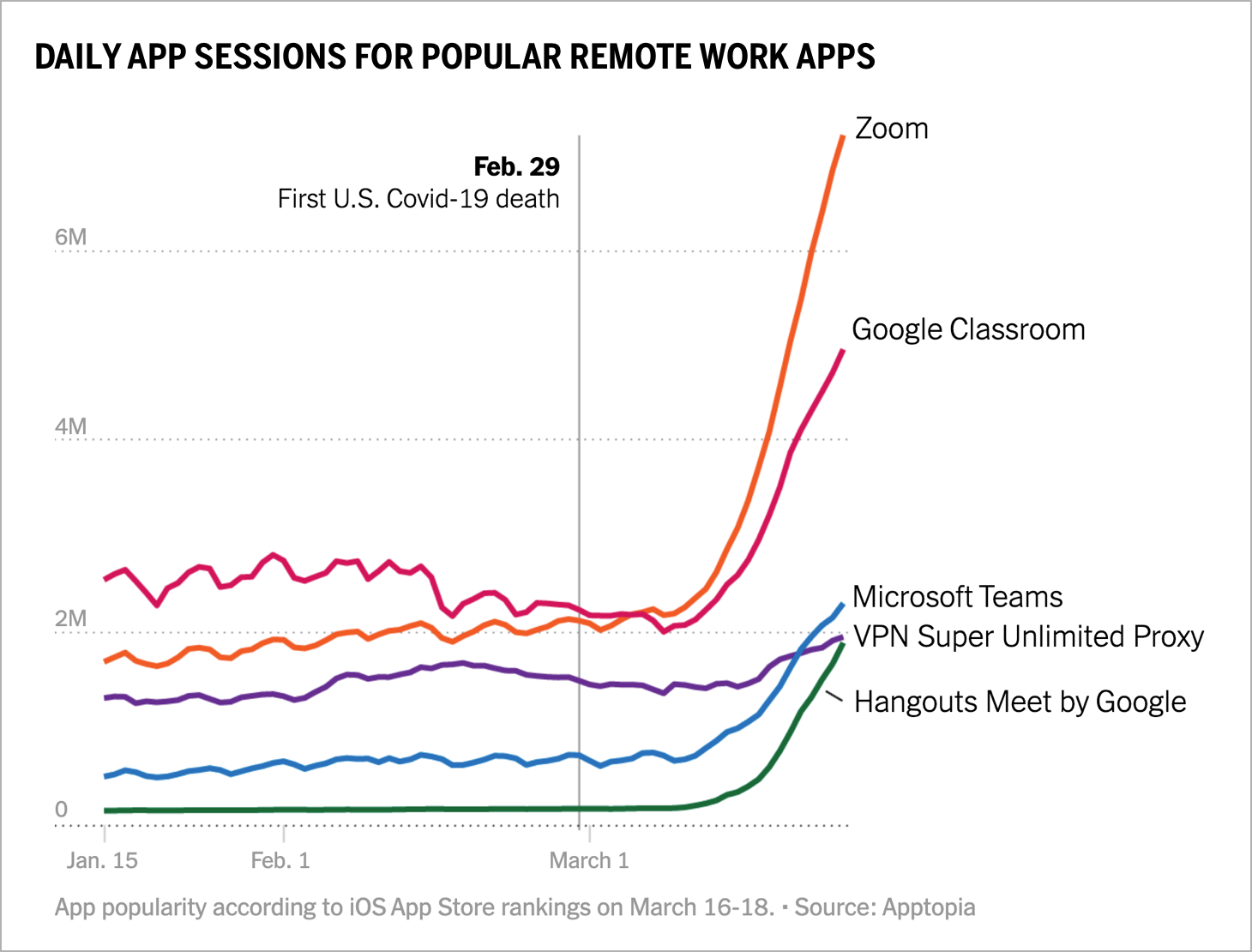 Daily App Sessions for Popular Remote Work Apps