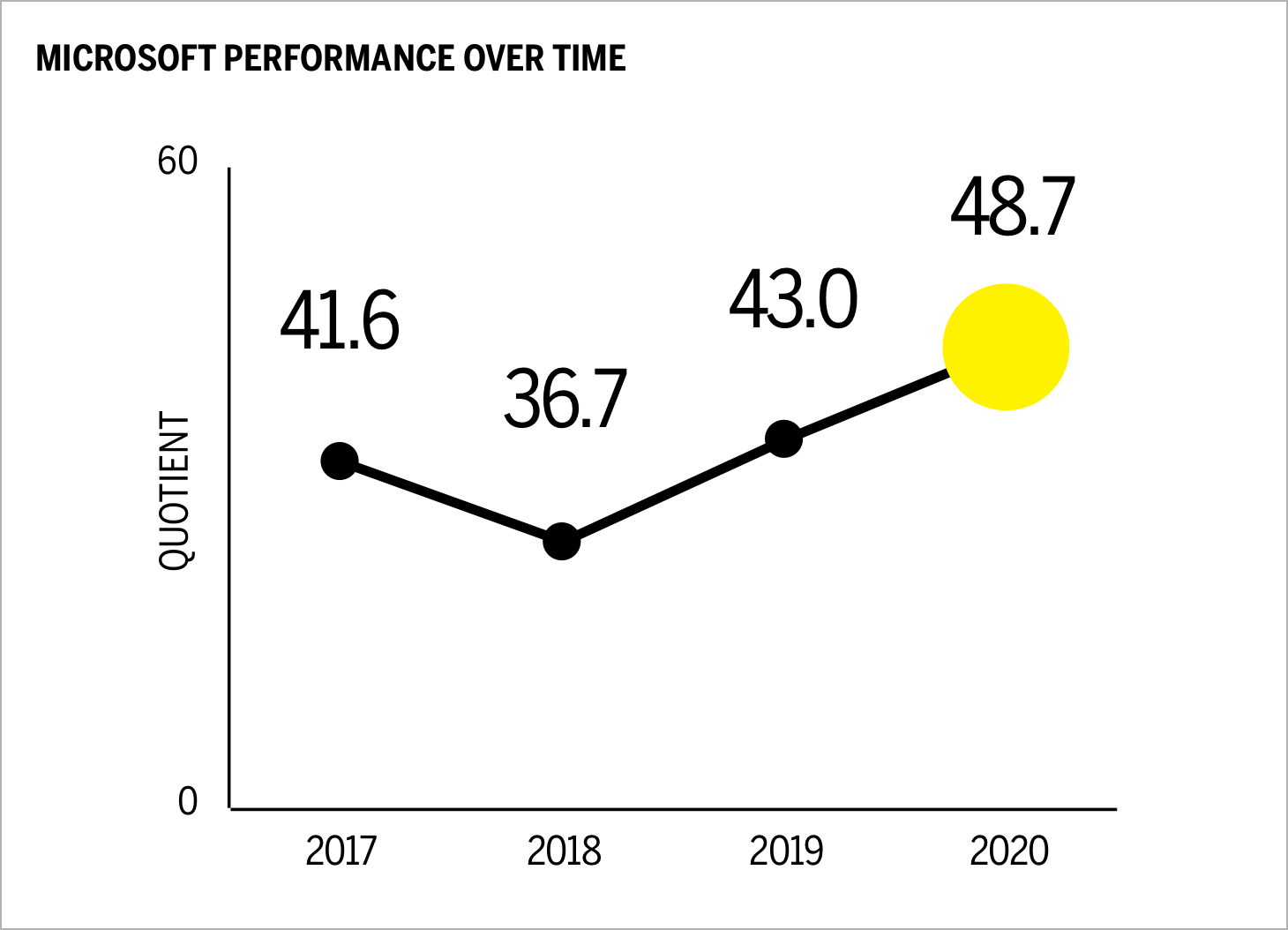 Microsoft performance over time