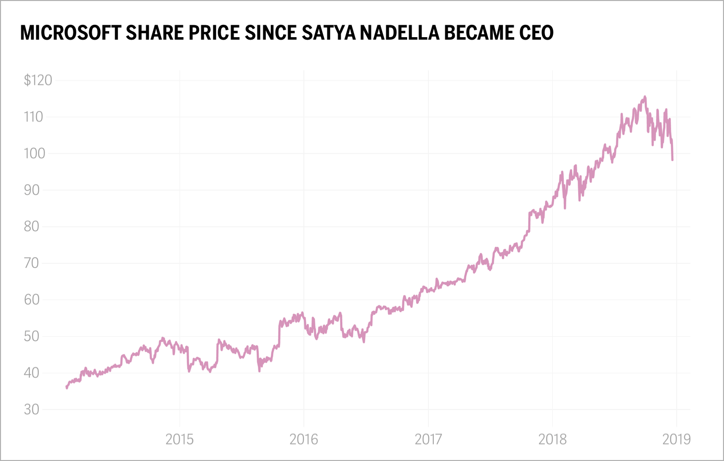 Microsoft share price since Satya Nadella became CEO