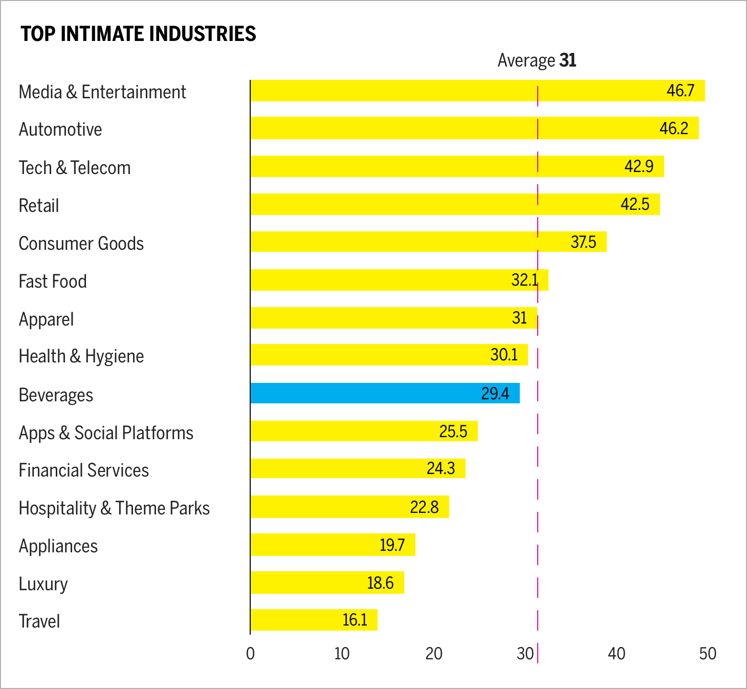 Top intimate industries