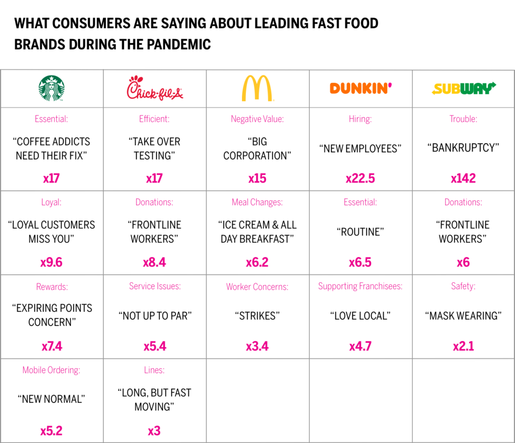 What consumers are saying about leading fast food brands during the pandemic