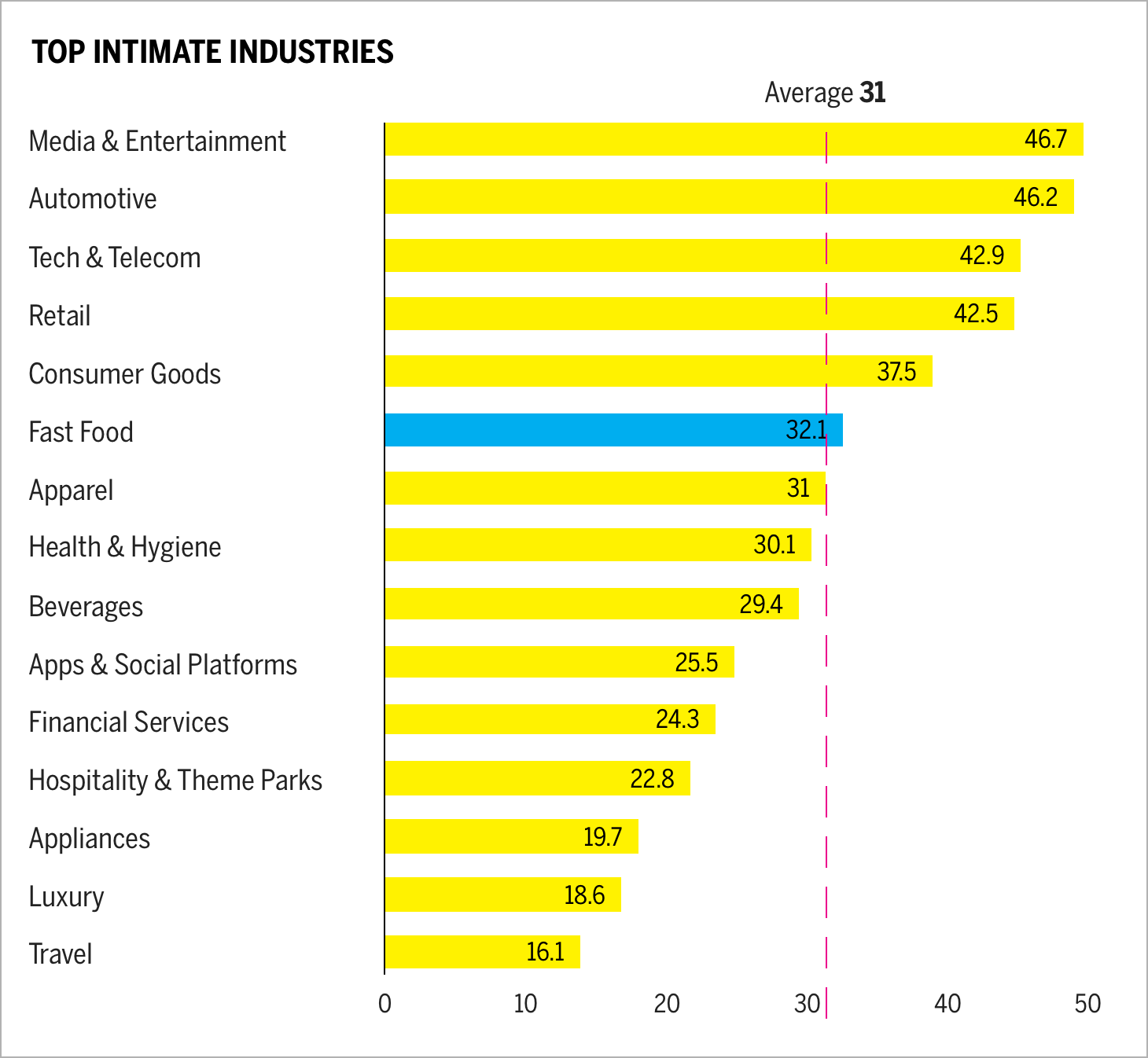 Top 15 intimate industries