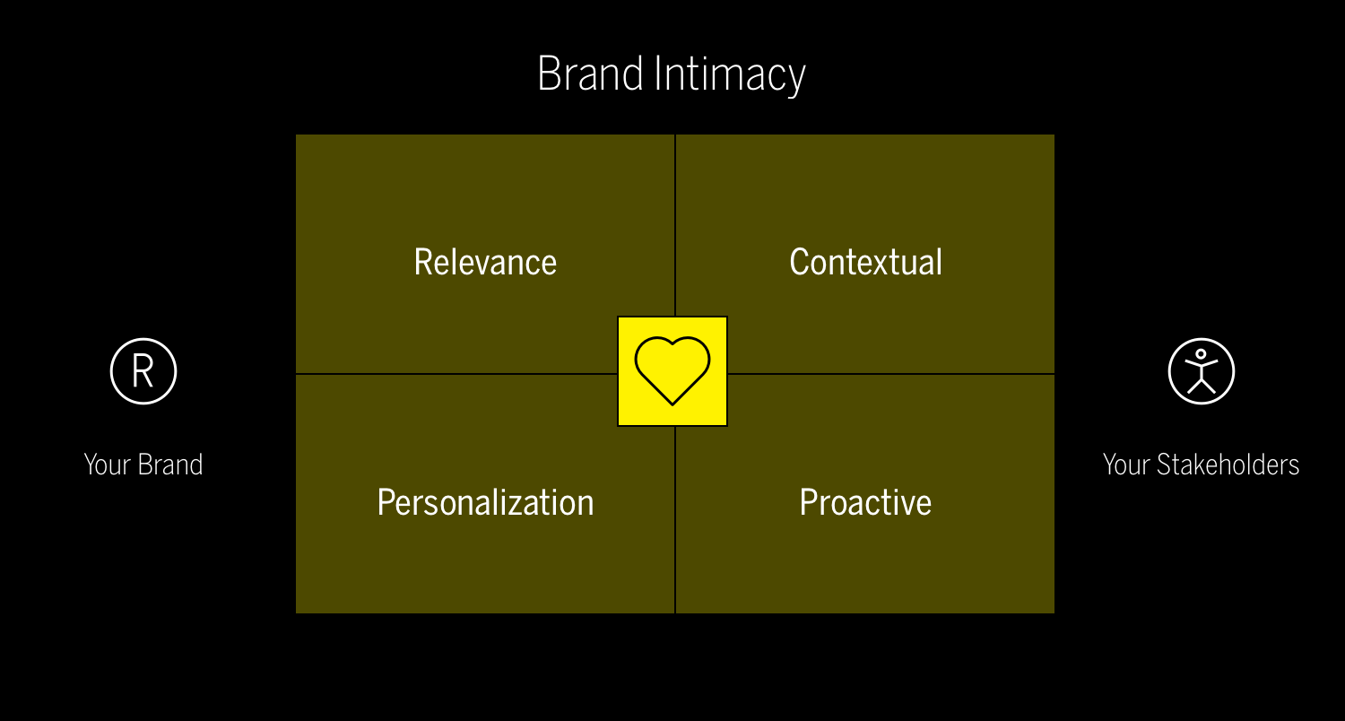 1. Image showing the four quadrants of brand intimacy: relevance, personalization, contextual, proactive.