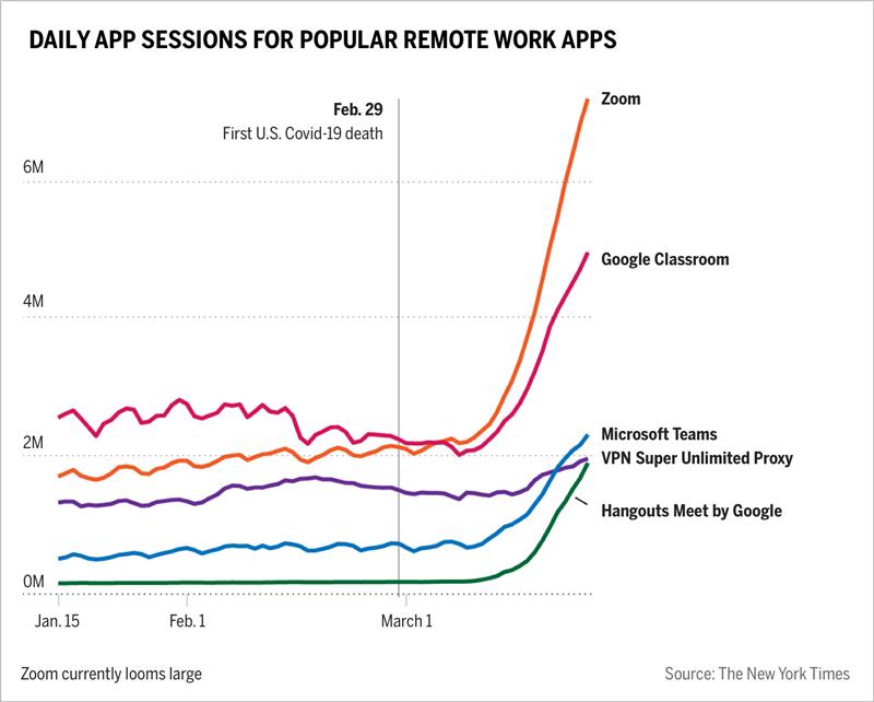 Daily App Sessions for Popular Remote Work Apps Chart