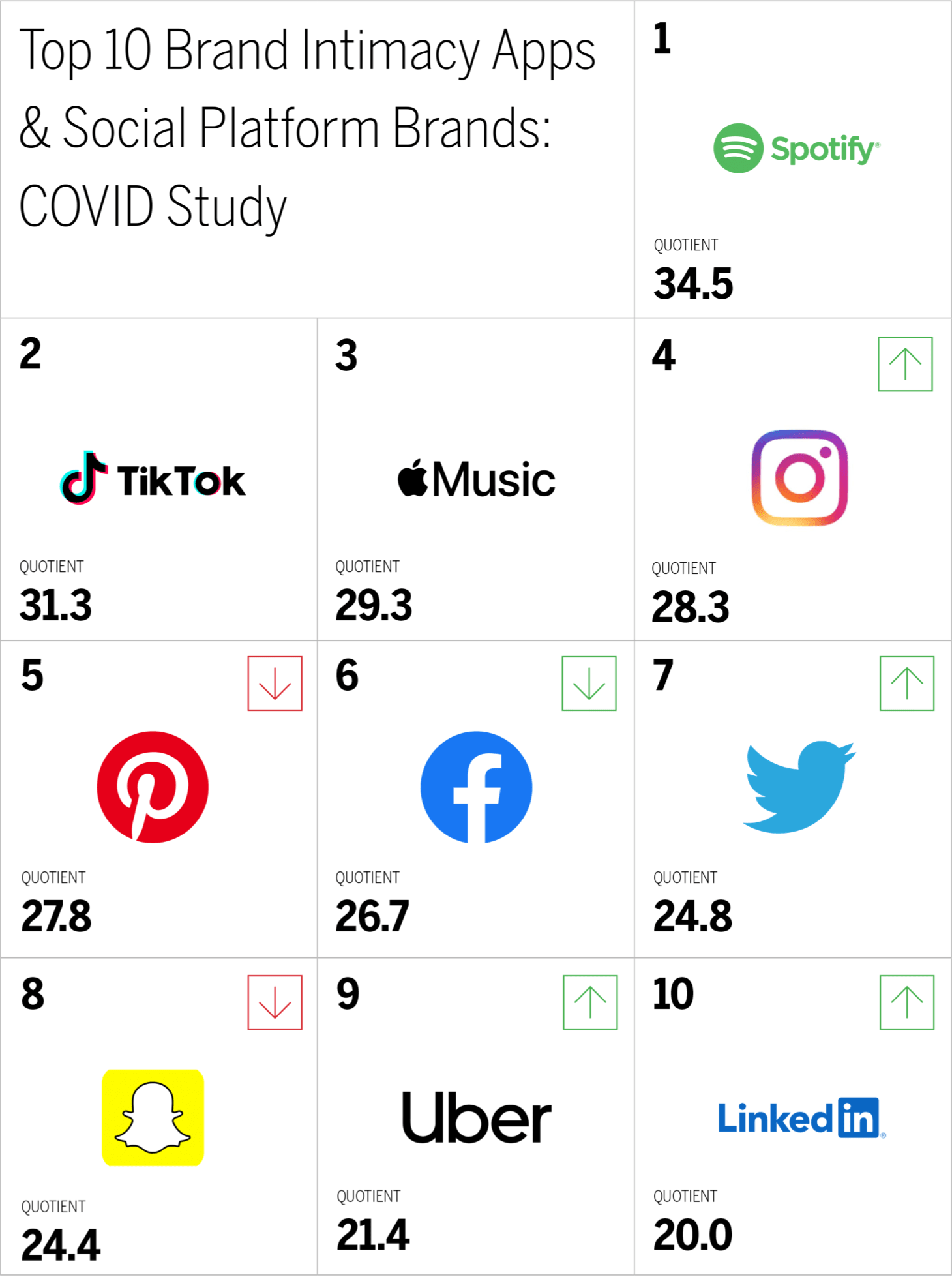 Top 10 Brand Intimacy Apps & Social Platform Brands: COVID Study Chart