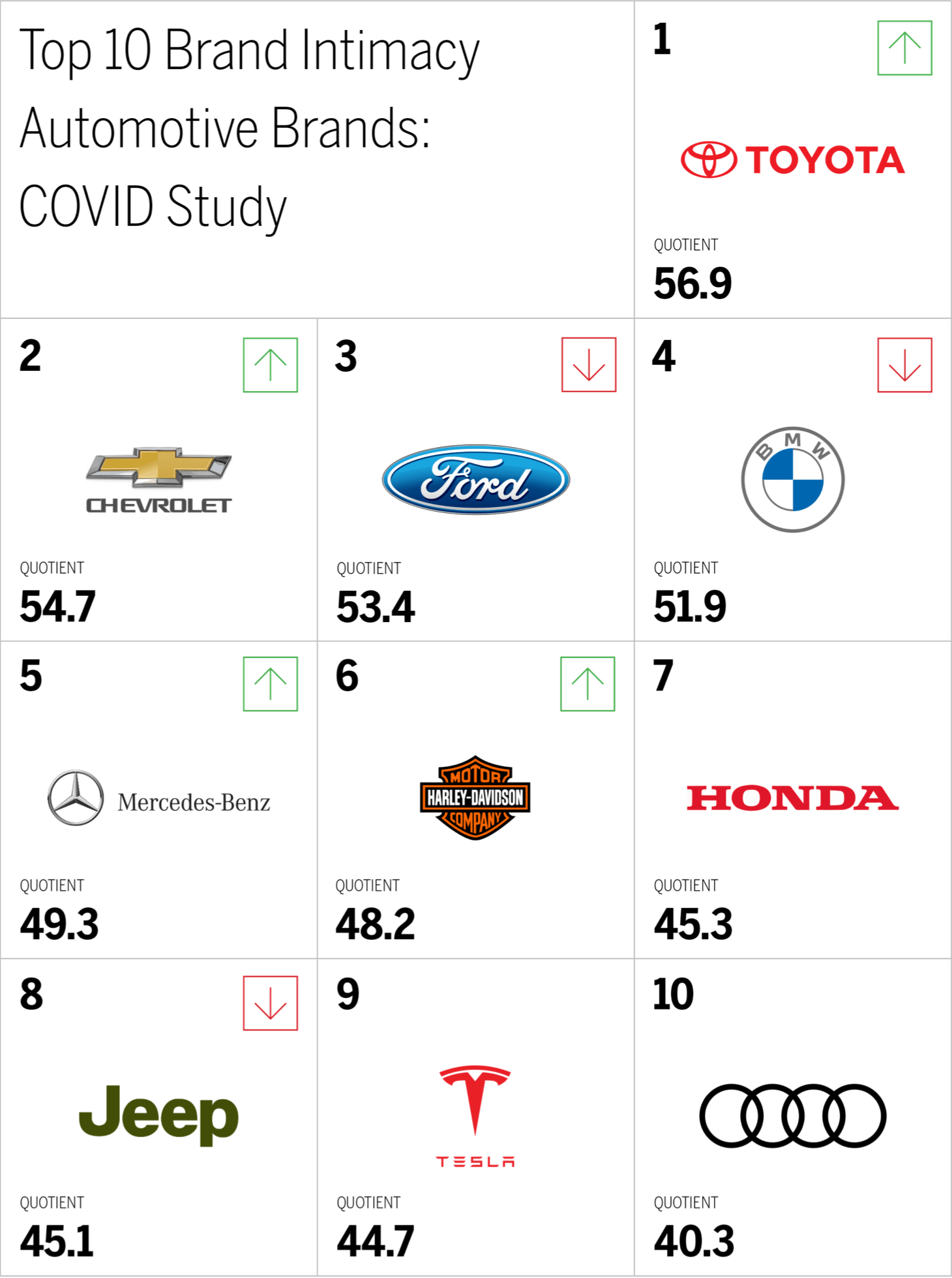 Top 10 Brand Intimacy Automotive Brands: COVID Study Chart