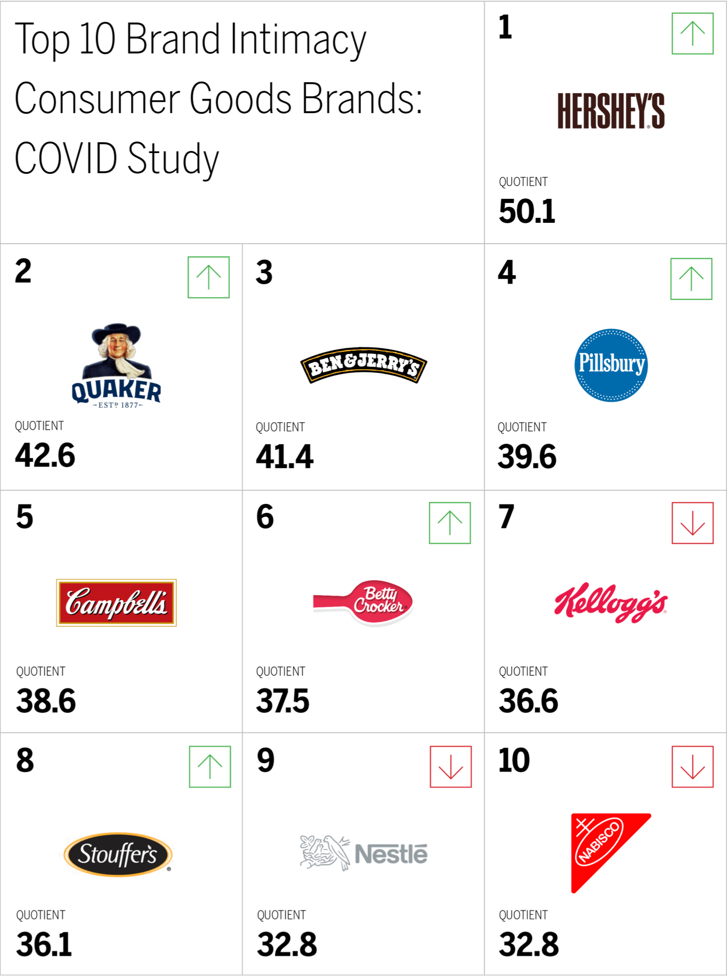 Top 10 Brand Intimacy Consumer Goods Brands: COVID Study Chart