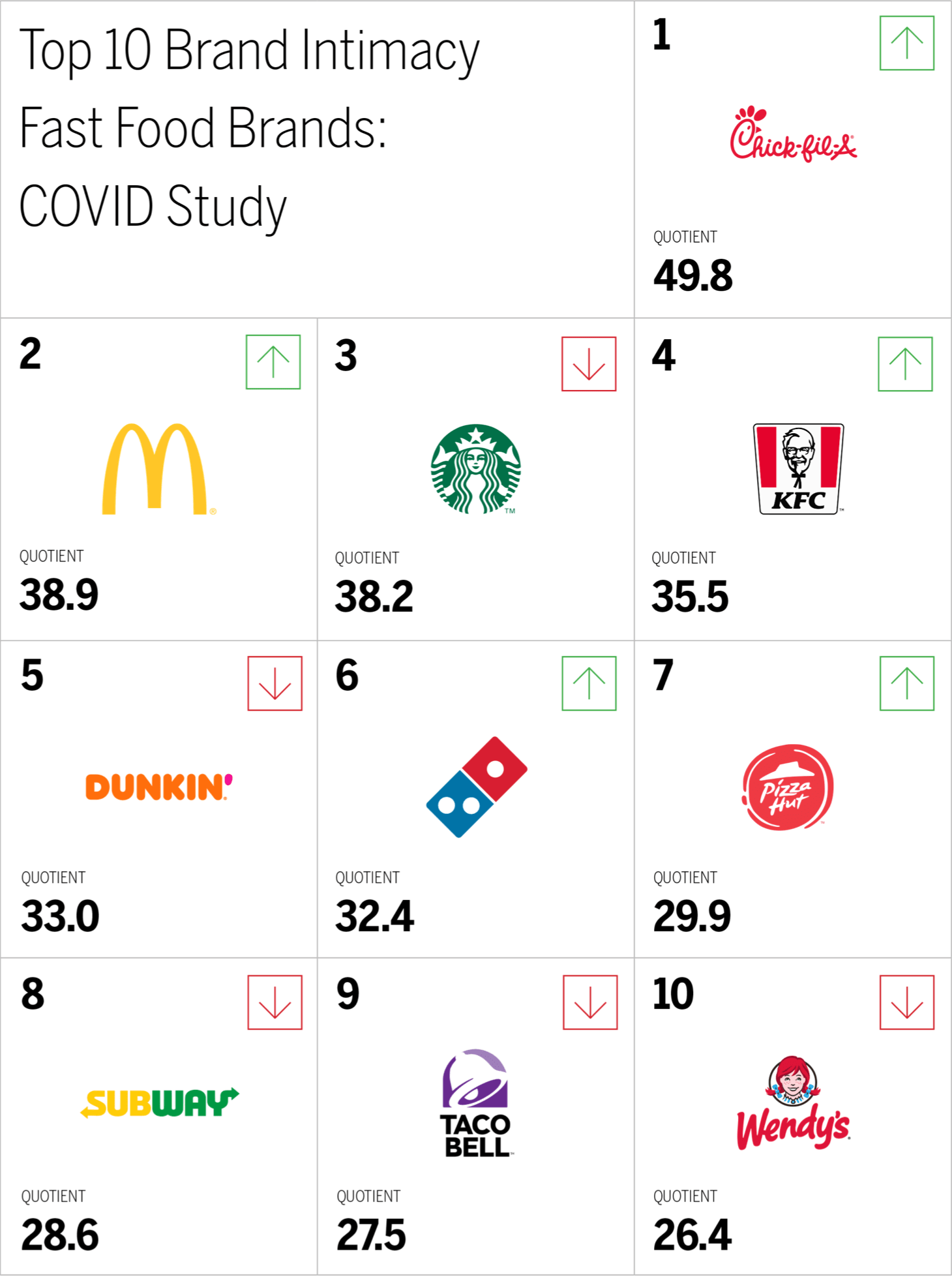 Top 10 Brand Intimacy Fast Food Brands: COVID Study Chart