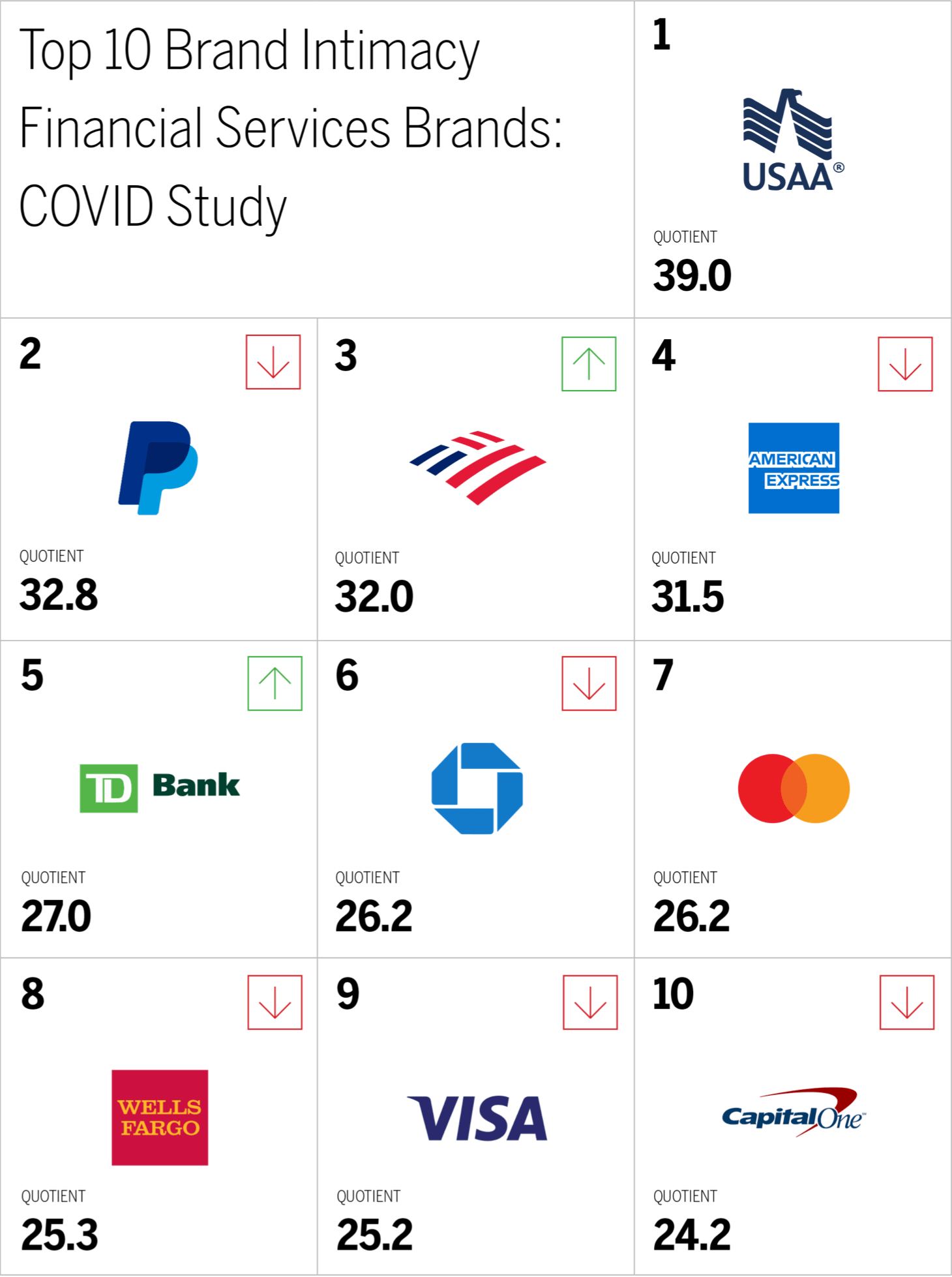Top 10 Brand Intimacy
Financial Services Brands:
COVID Study Chart