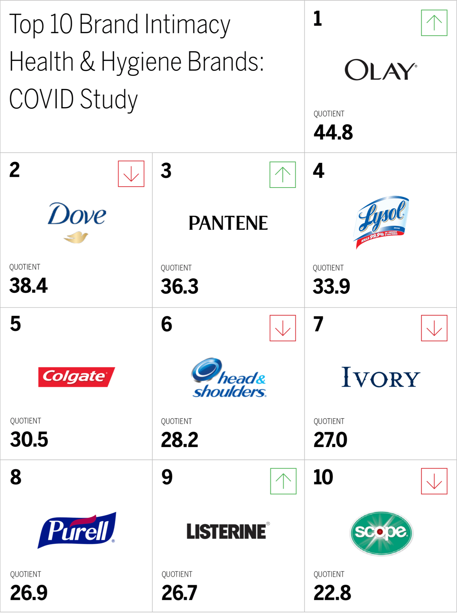 Top 10 Brand Intimacy Health & Hygiene Brands: COVID Study Chart