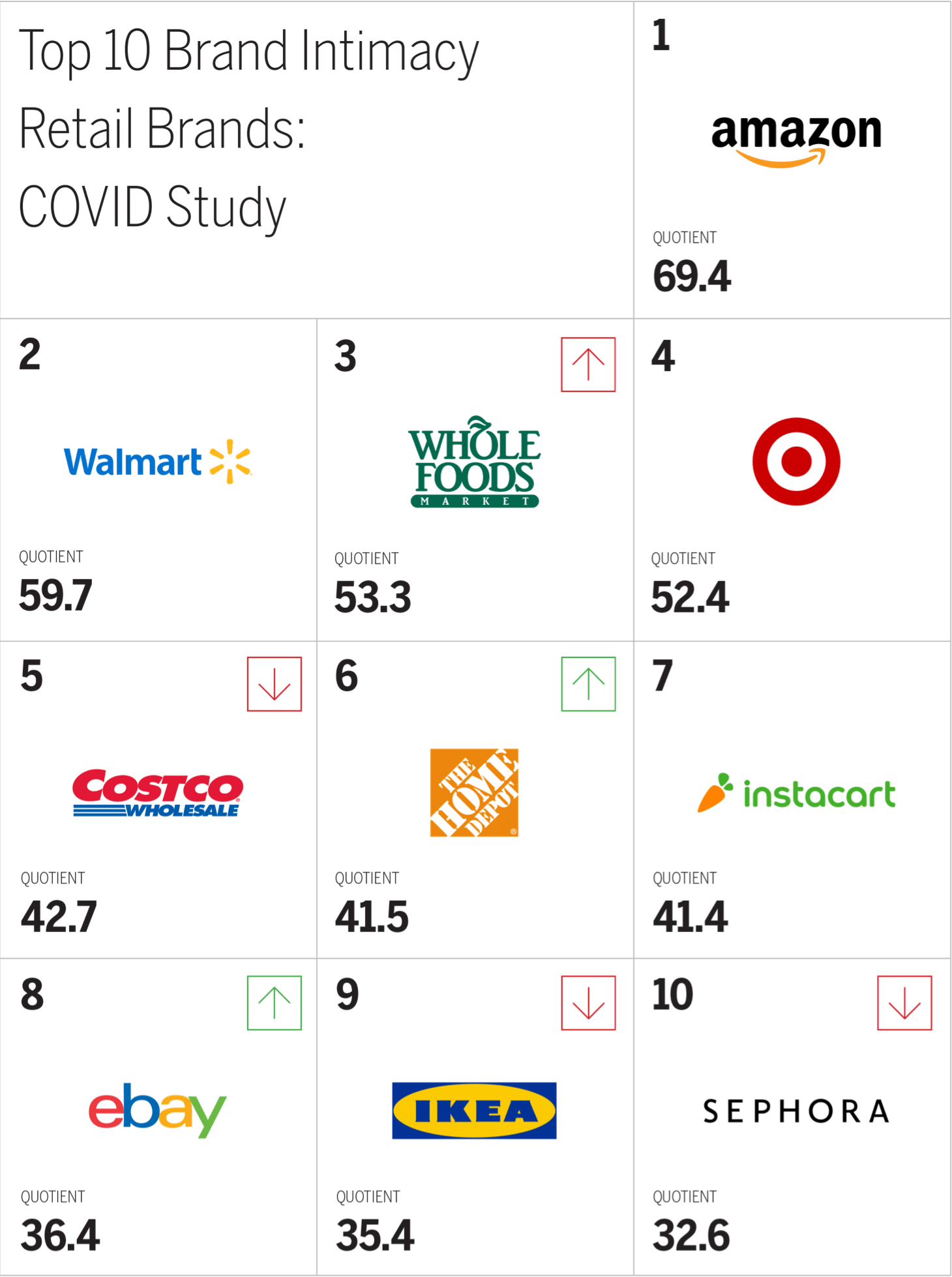 Top 10 Brand Intimacy Retail Brands:
COVID Study Chart