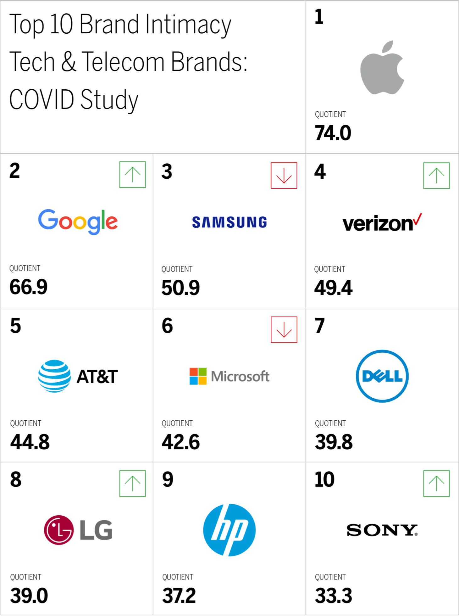 Top 10 Brand Intimacy Tech & Telecom Brands: COVID Study Chart