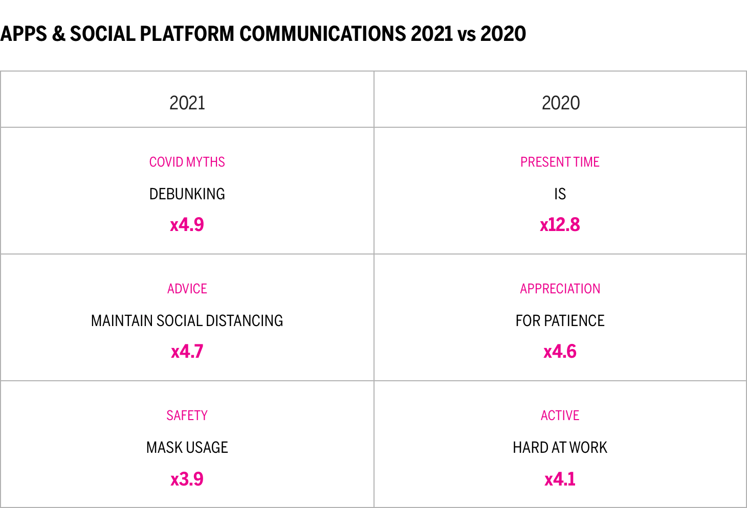 APPS & SOCIAL PLATFORM COMMUNICATIONS 2021 vs 2020 chart