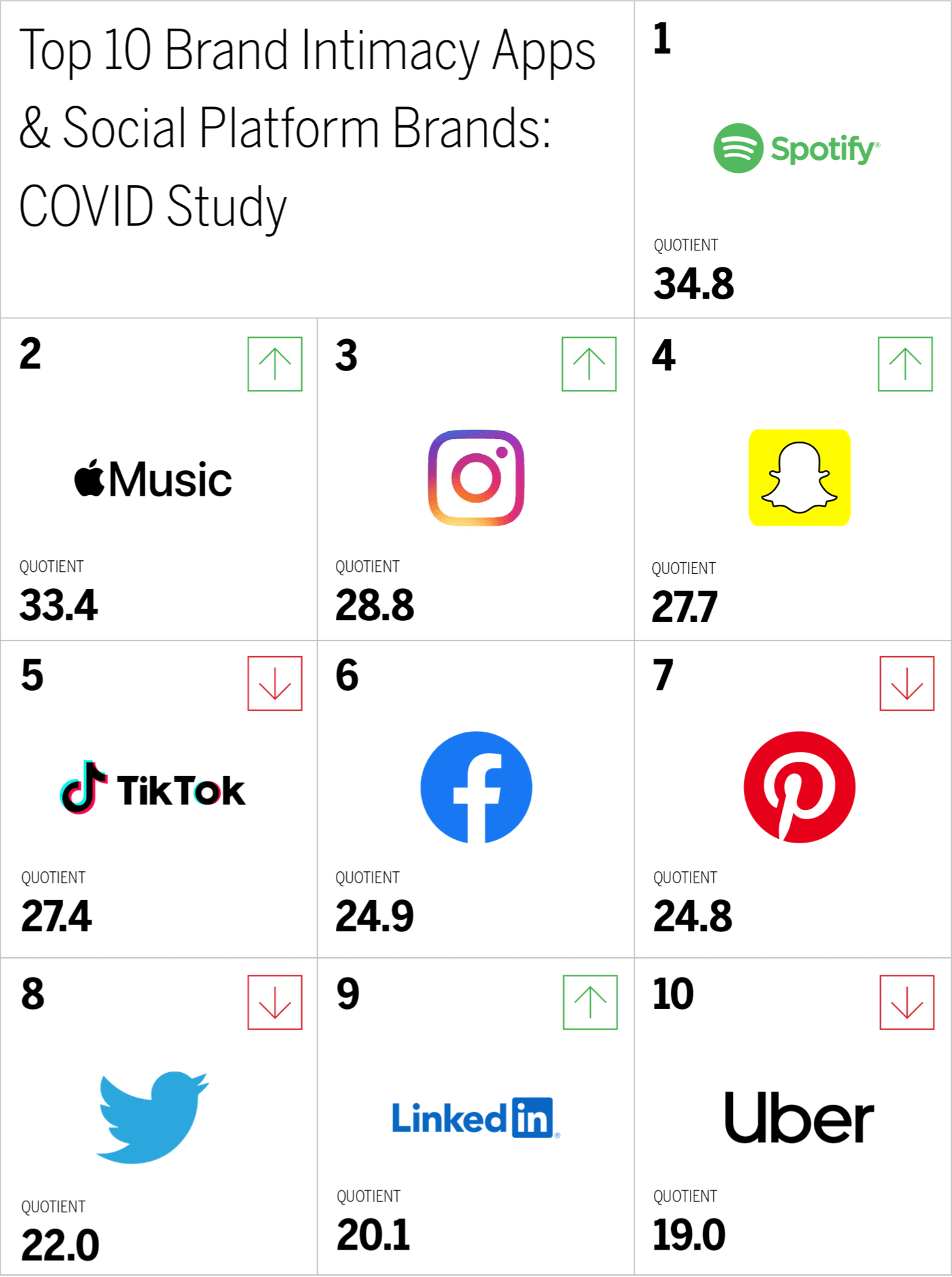Top 10 Brand Intimacy Apps
& Social Platform Brands:
COVID Study chart