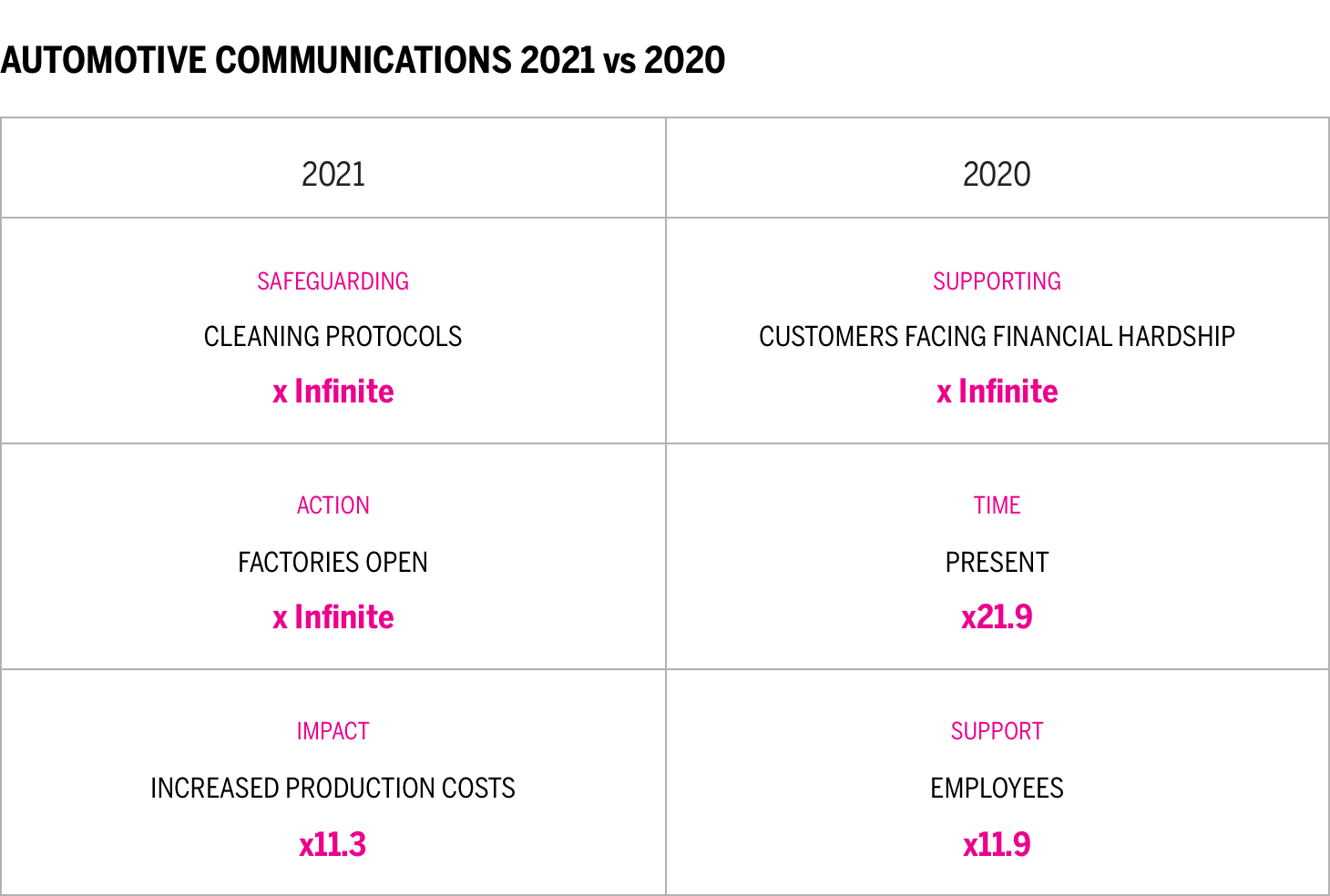 AUTOMOTIVE COMMUNICATIONS 2021 vs 2020 Chart