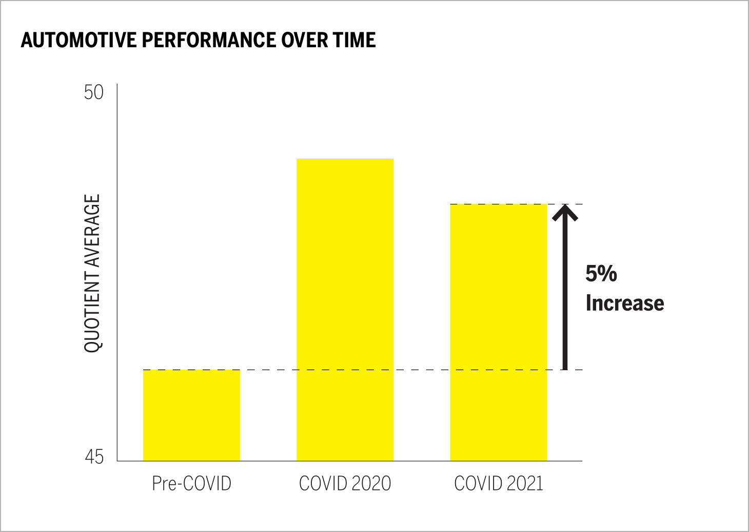 Automotive Performance Over Time Chart