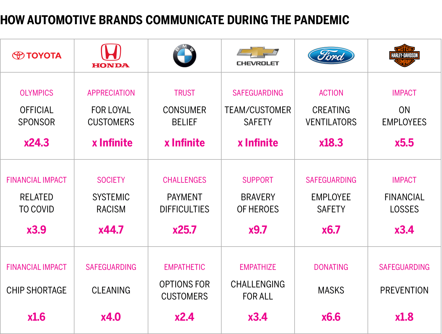 How Automotive Brands Communicate During the Pandemic Chart