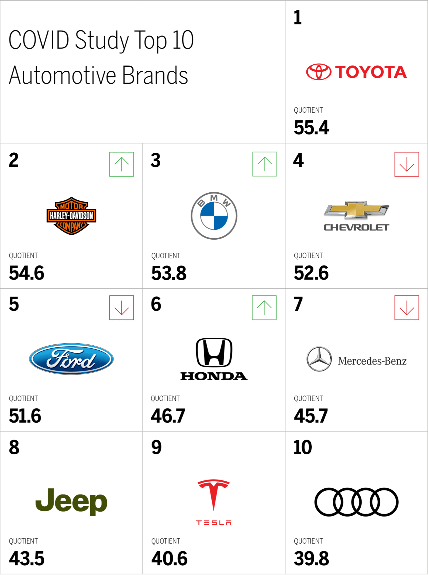 COVID Study Top 10 Automotive Brands Chart