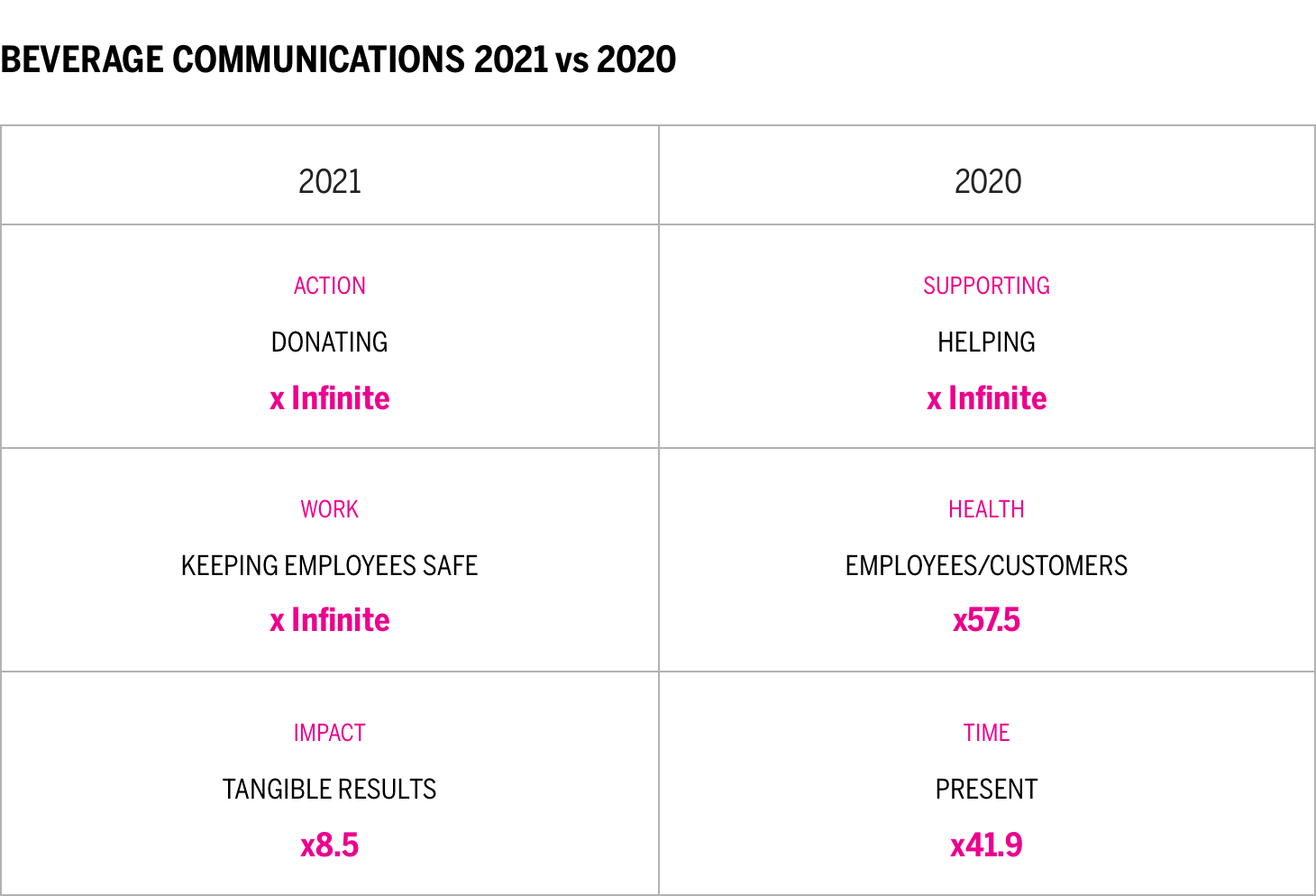BEVERAGE COMMUNICATIONS 2021 vs 2020 Chart