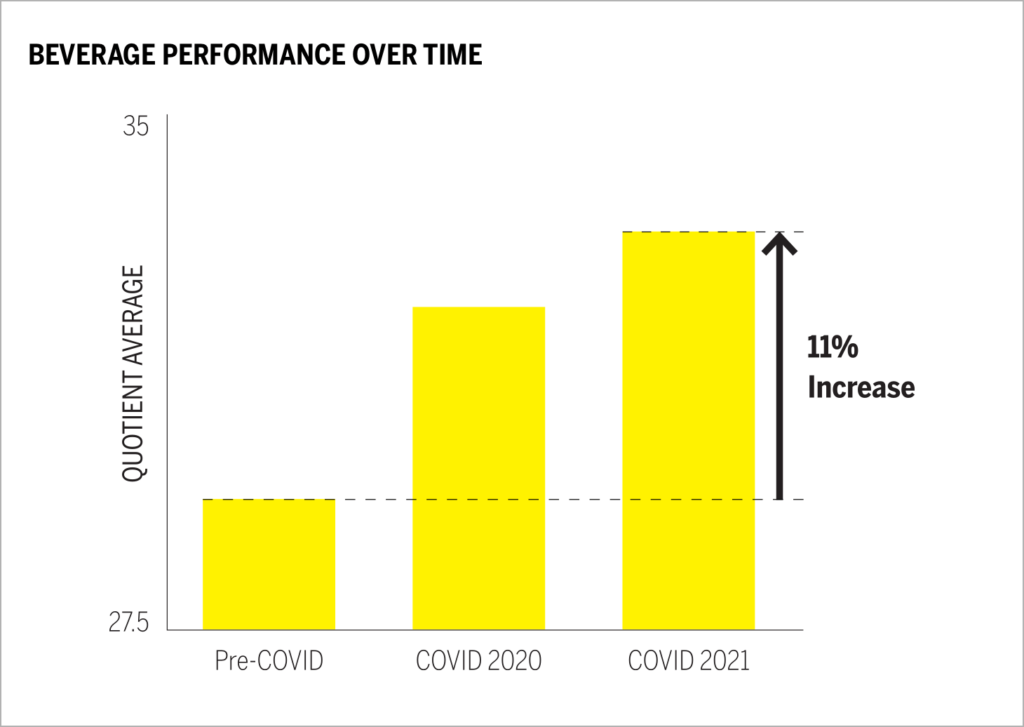 BEVERAGE PERFORMANCE OVER TIME Chart