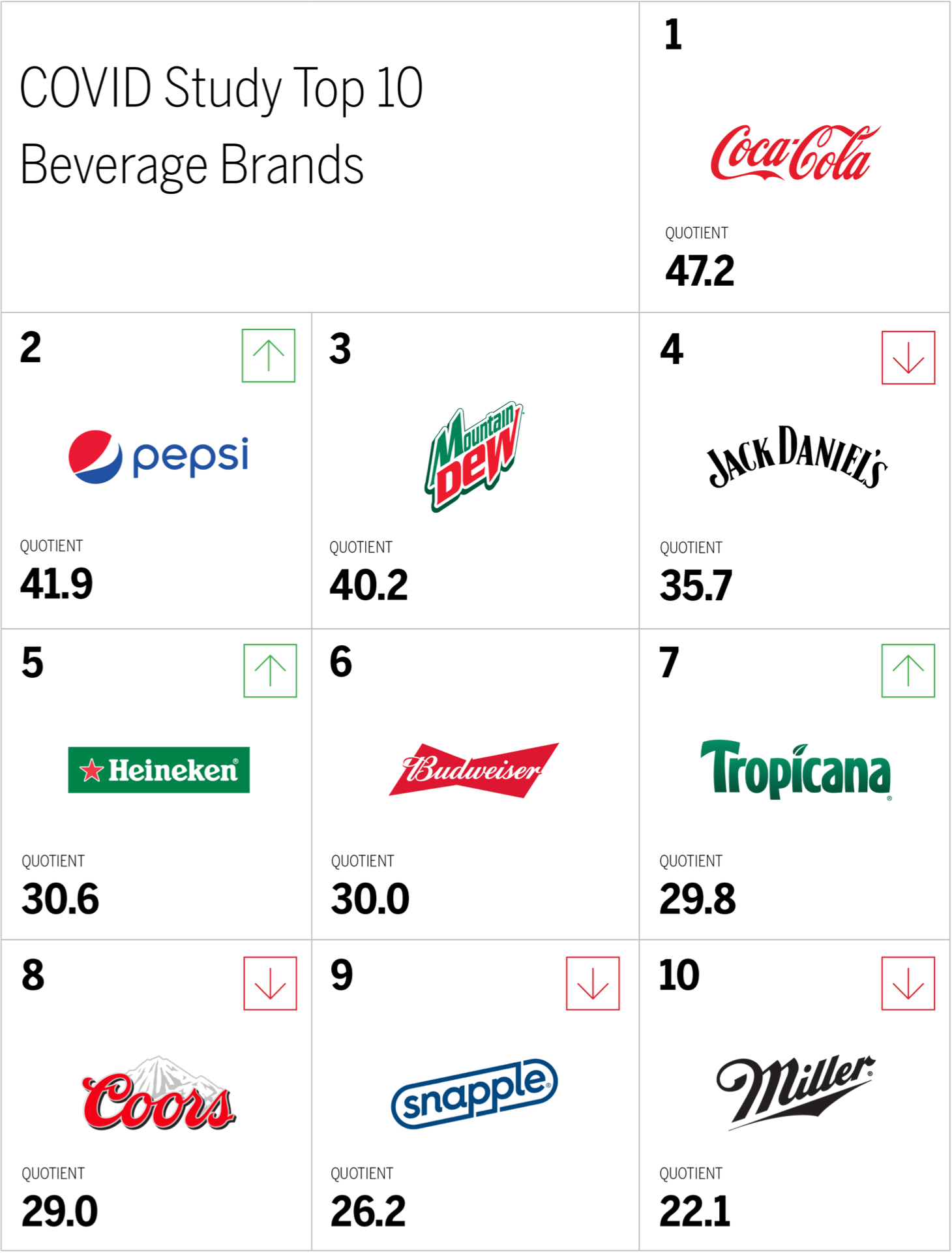 COVID Study Top 10 Beverage Brands Chart