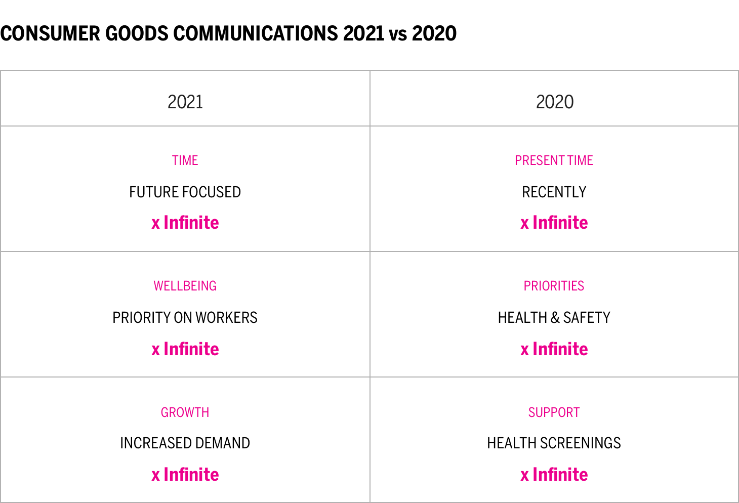CONSUMER GOODS COMMUNICATIONS 2021 vs 2020 chart