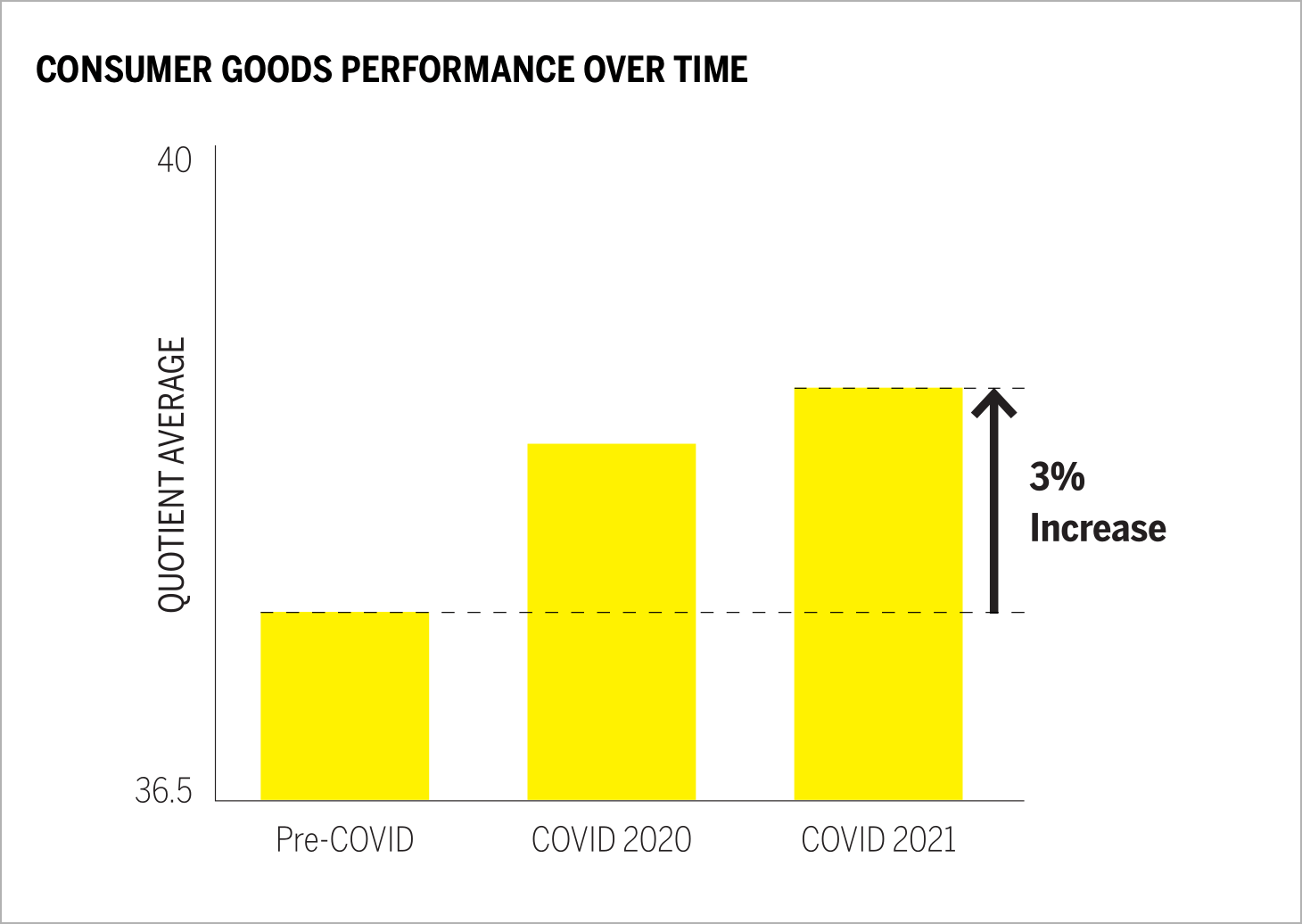 CONSUMER GOODS PERFORMANCE OVER TIME chart