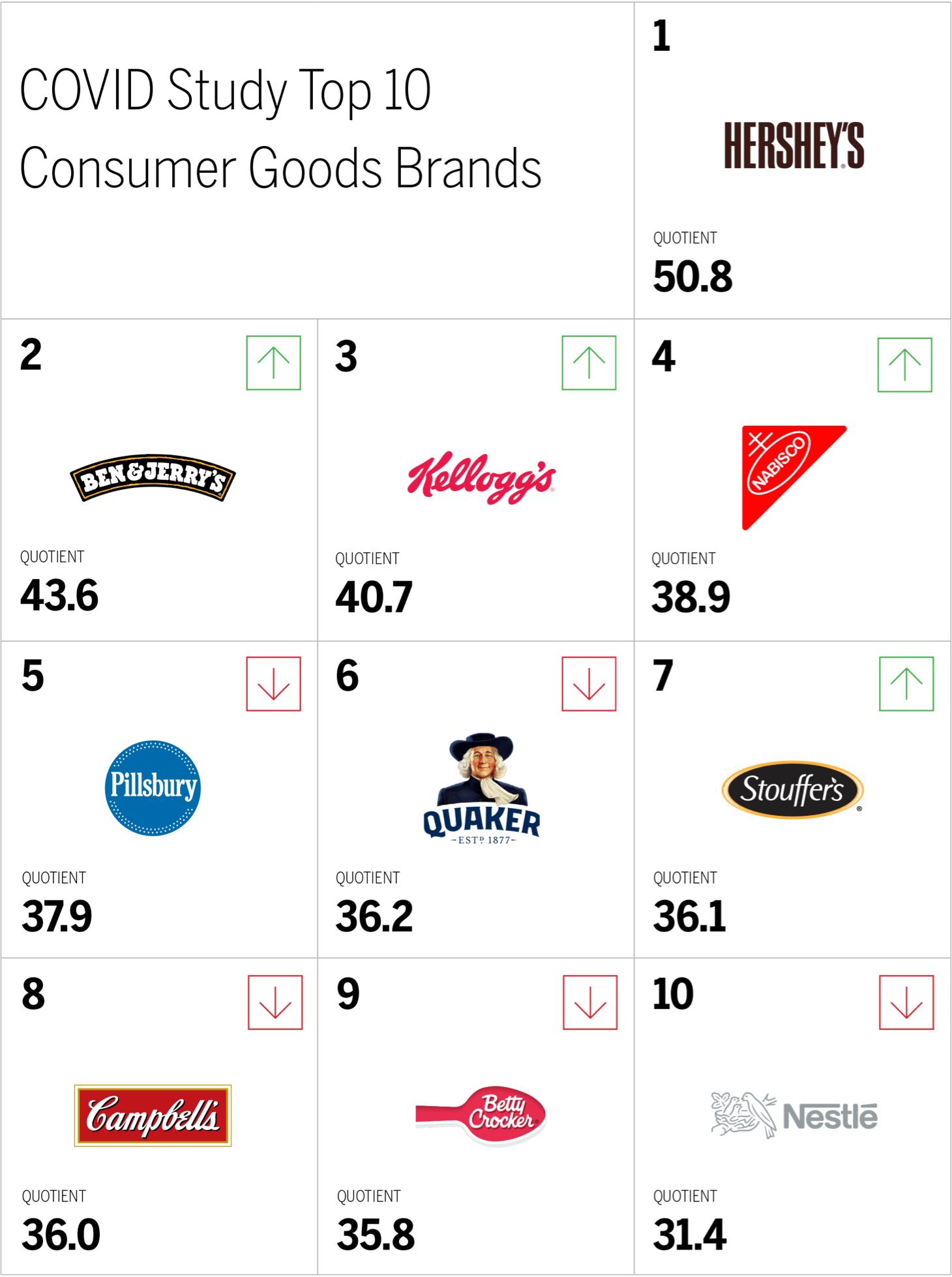 COVID Study Top 10
Consumer Goods Brands Chart