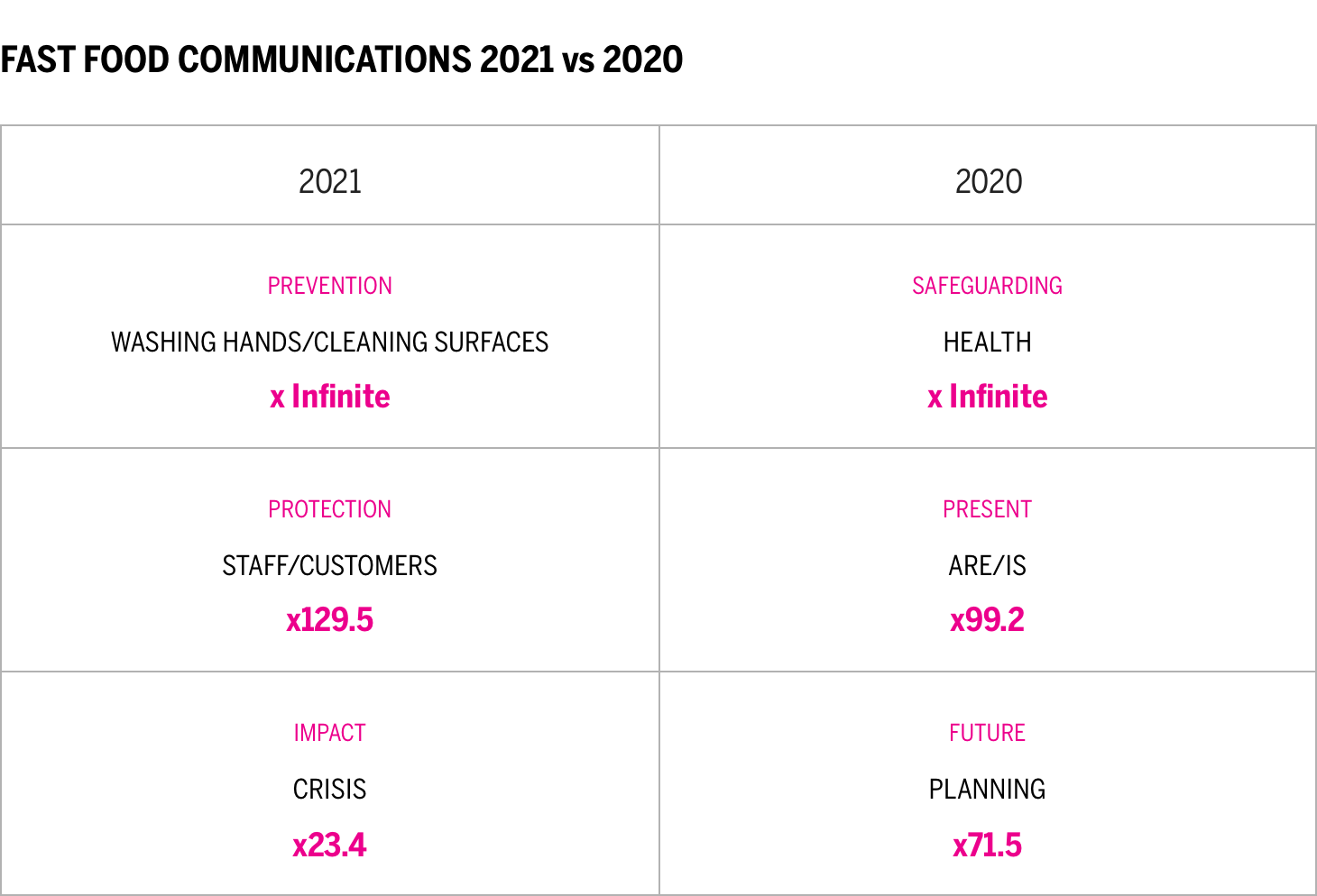 FAST FOOD COMMUNICATIONS 2021 vs 2020 Chart