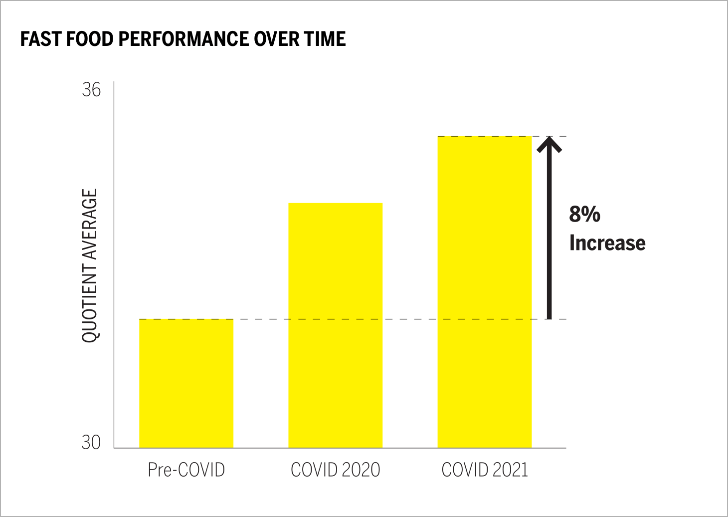 FAST FOOD PERFORMANCE OVER TIME Chart