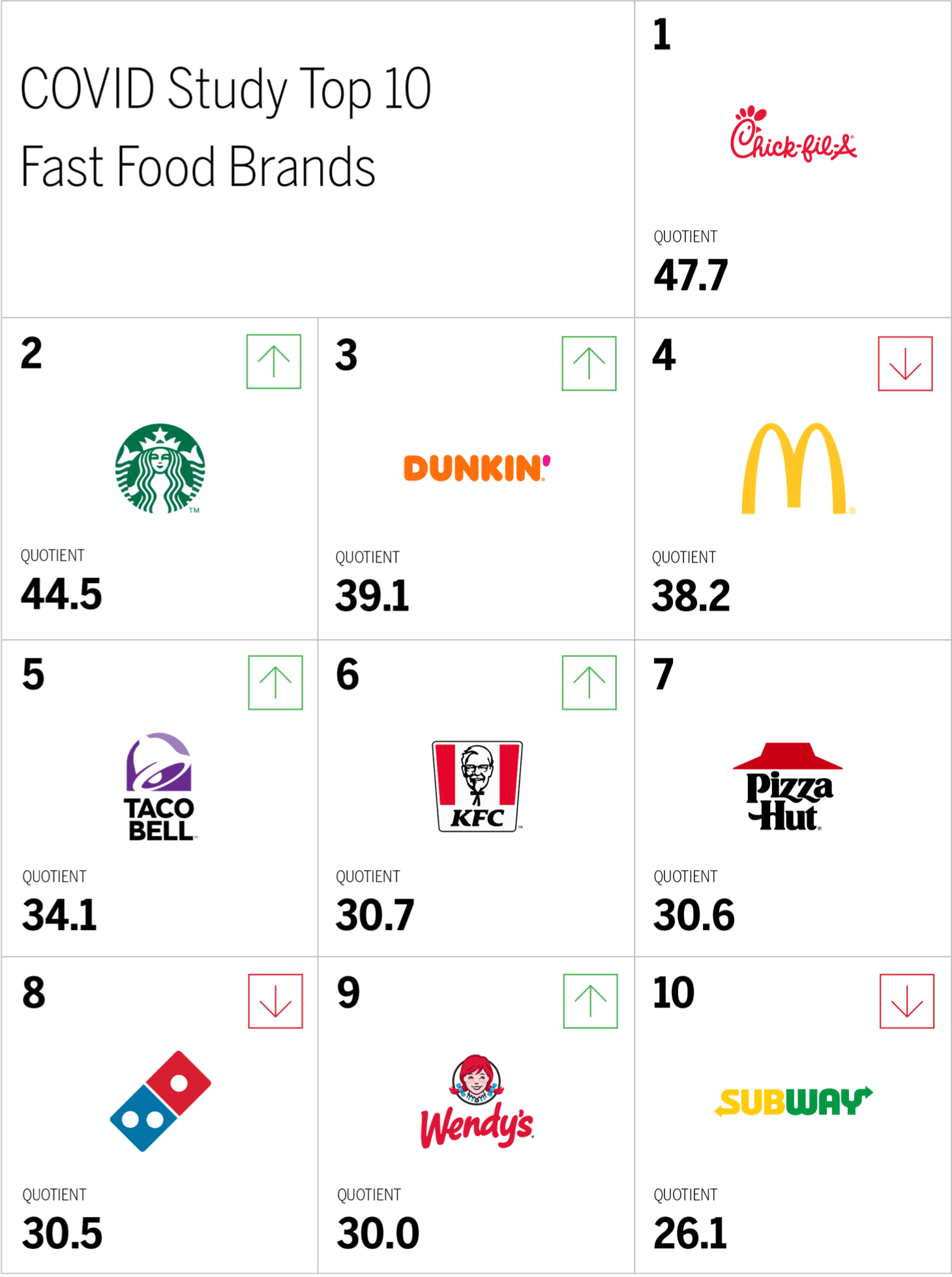 COVID Study Top 10 Fast Food Brands Chart