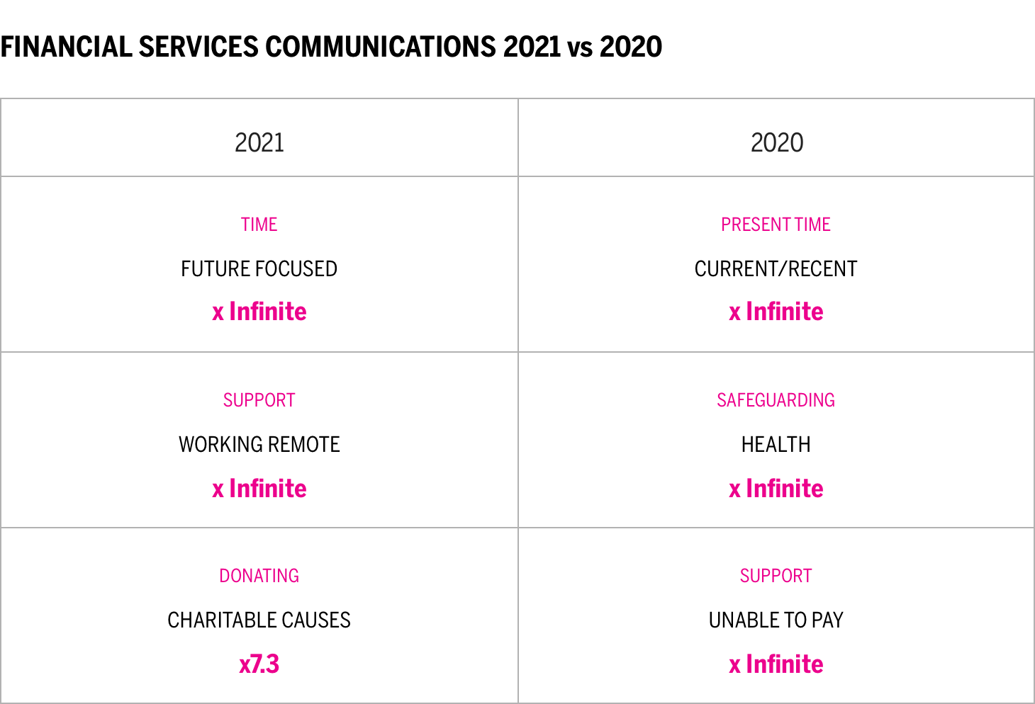 FINANCIAL SERVICES COMMUNICATIONS 2021 vs 2020 Chart