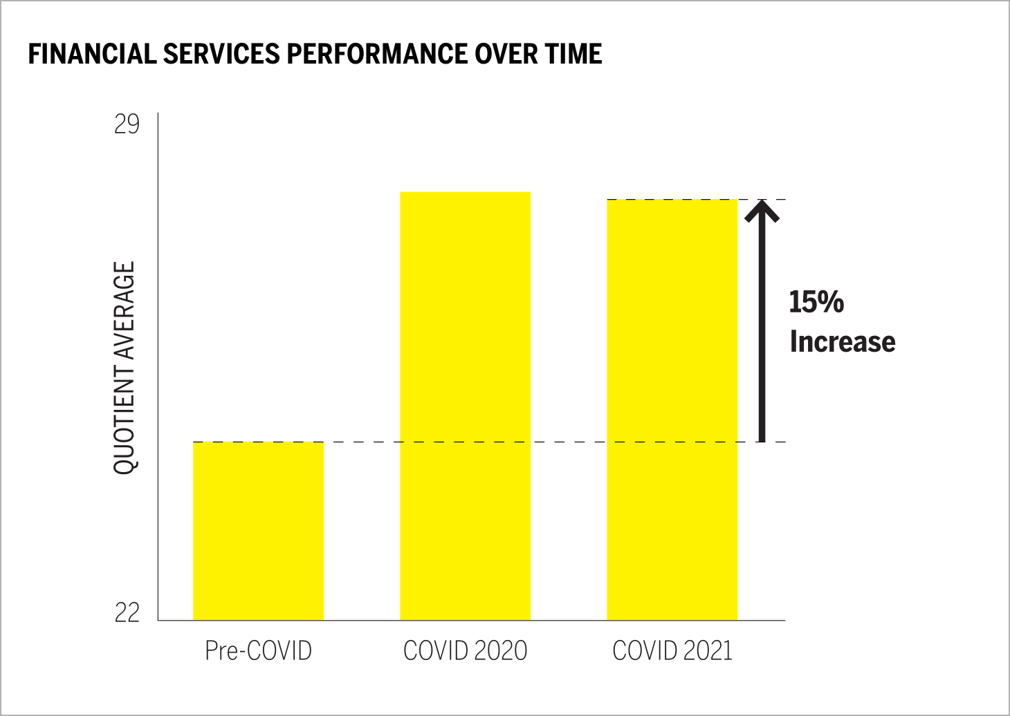 FINANCIAL SERVICES PERFORMANCE OVER TIME chart