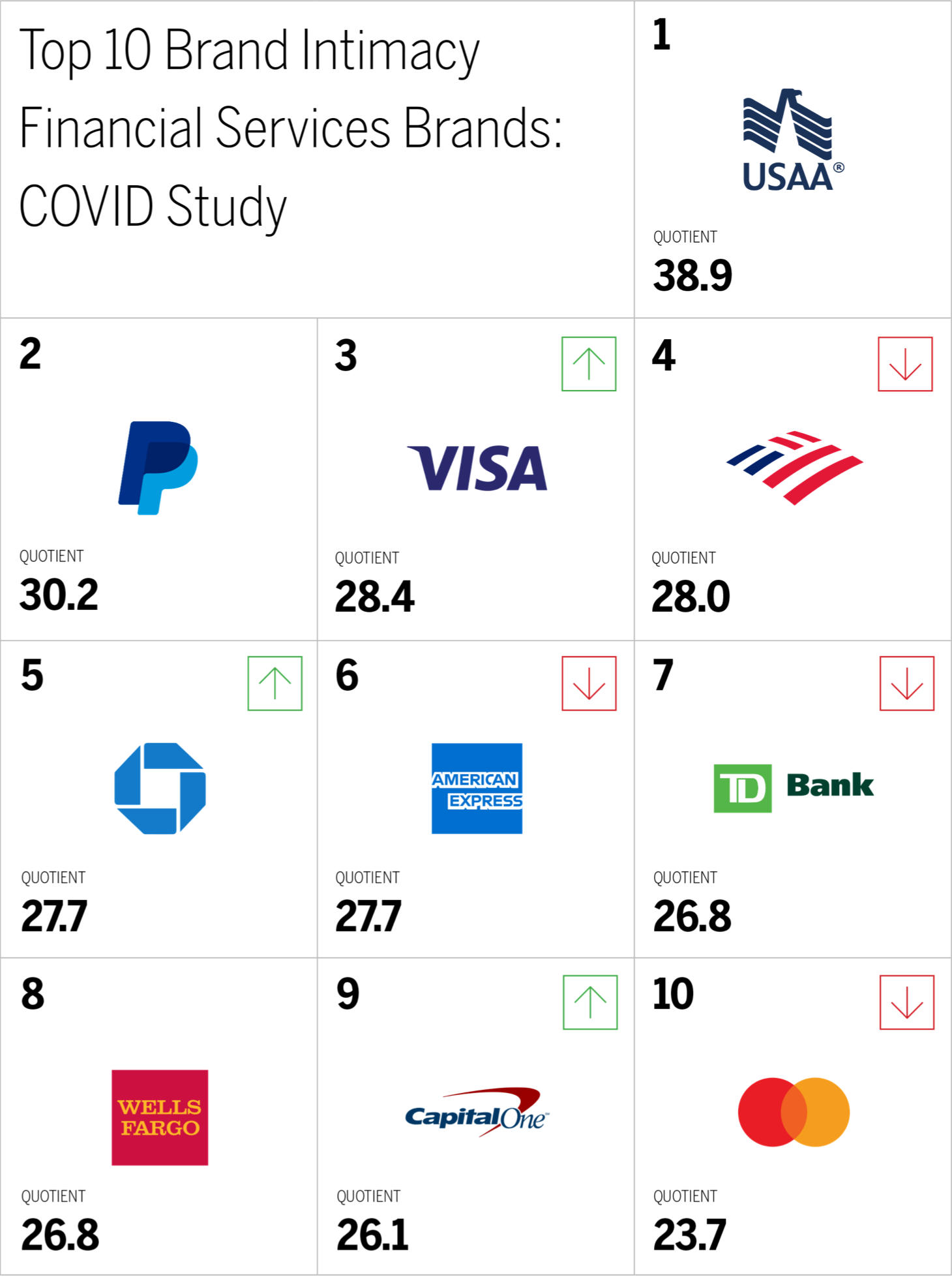 Top 10 Brand Intimacy
Financial Services Brands:
COVID Study Chart