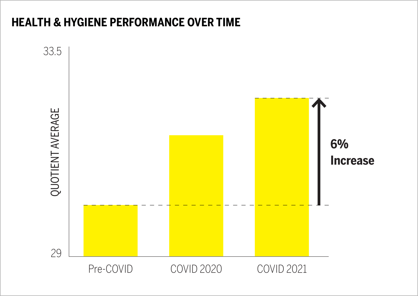 HEALTH & HYGIENE PERFORMANCE OVER TIME chart