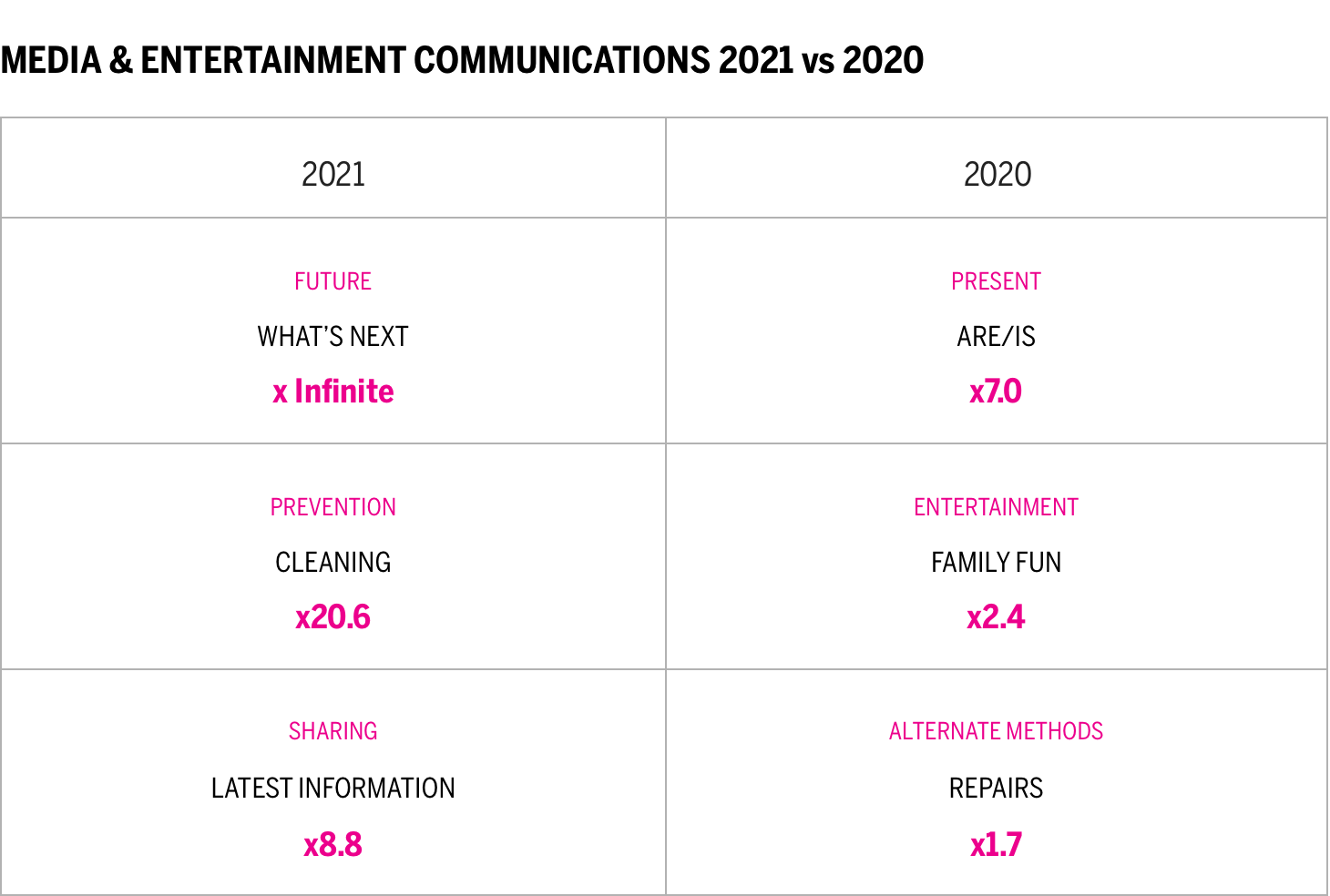 Media & Entertainment Communications 2021 vs 2020 Chart