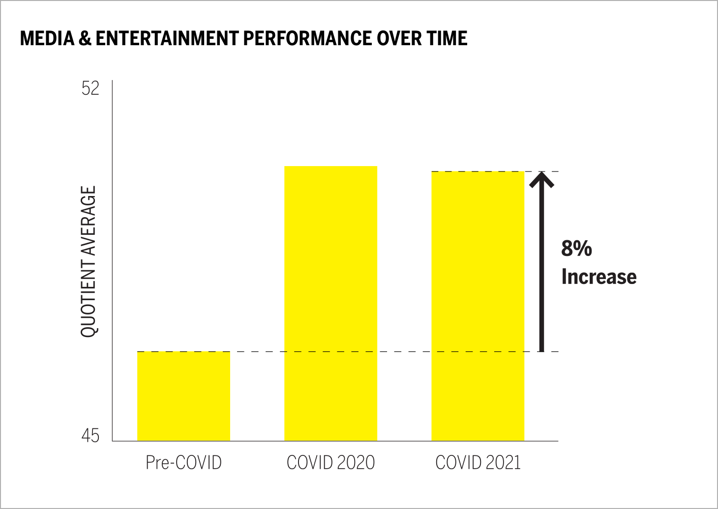 Media & Entertainment Performance Over Time Chart