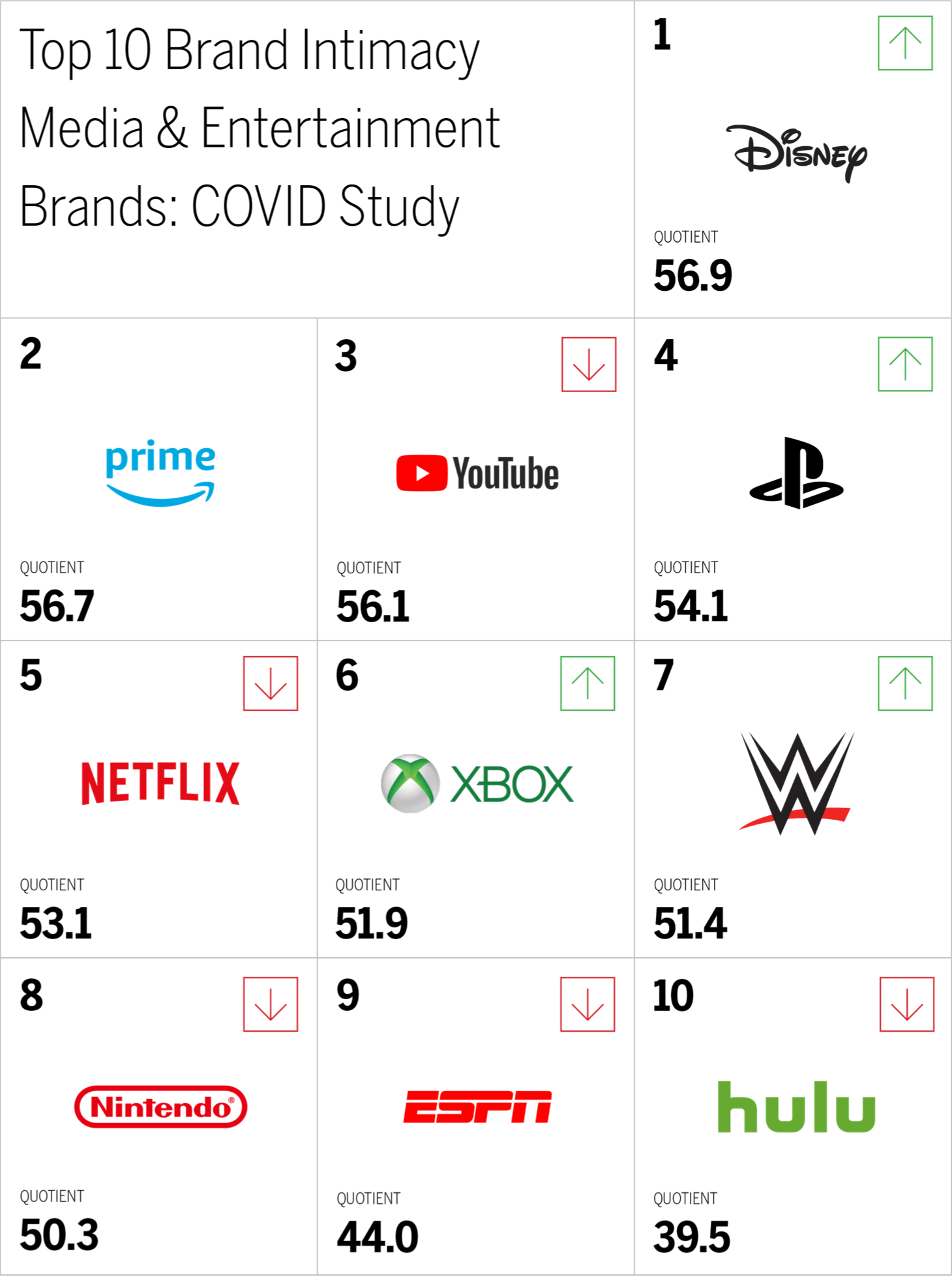 Top 10 Brand Intimacy Media & Entertainment Brands: COVID Study Chart