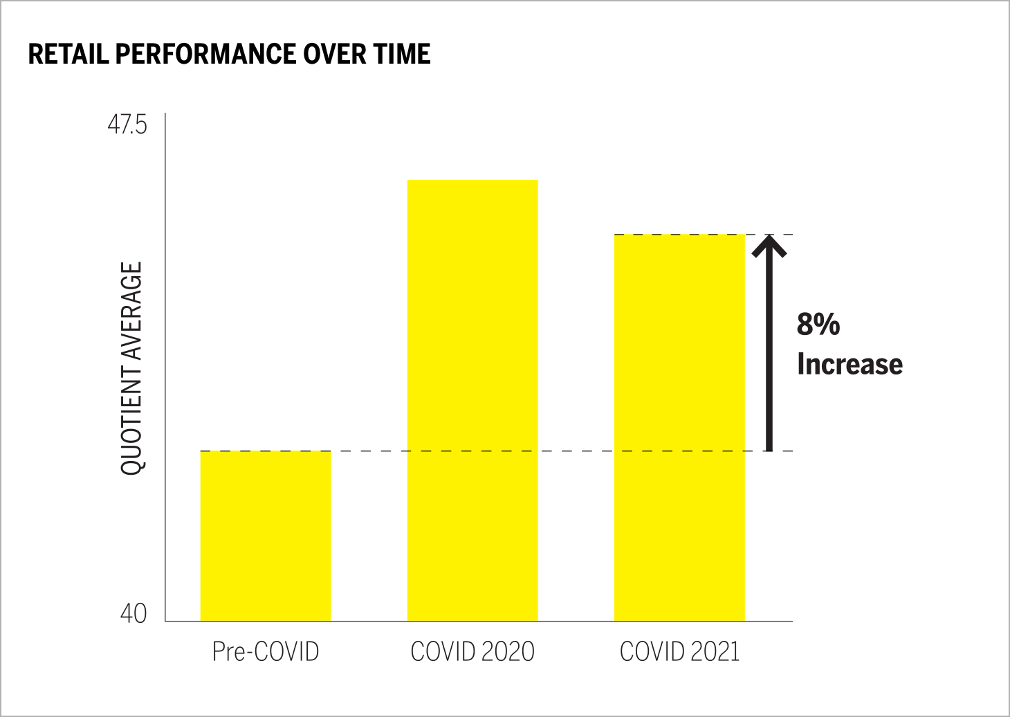 Retail Performance Over Time Chart